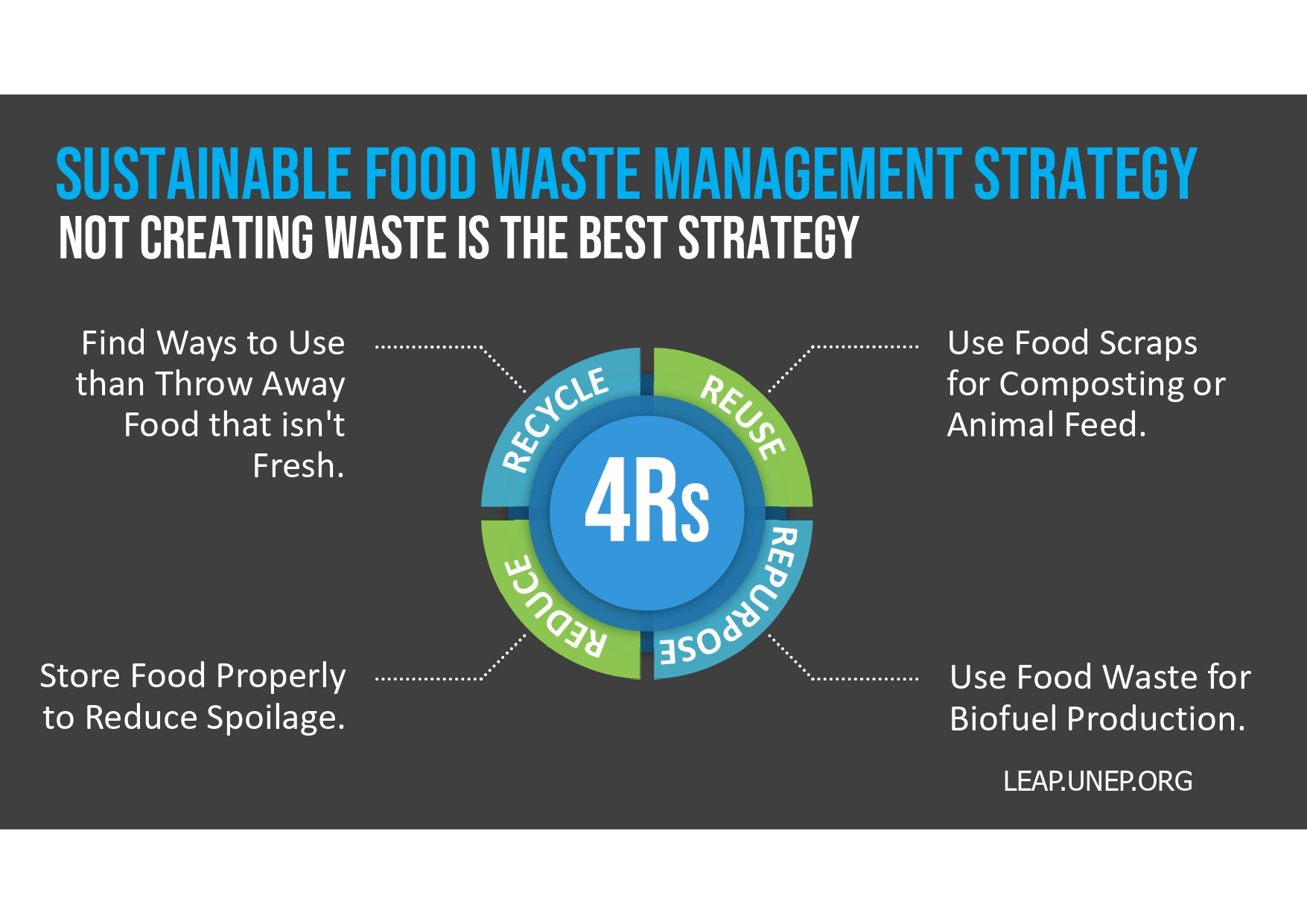 food waste circular economy.