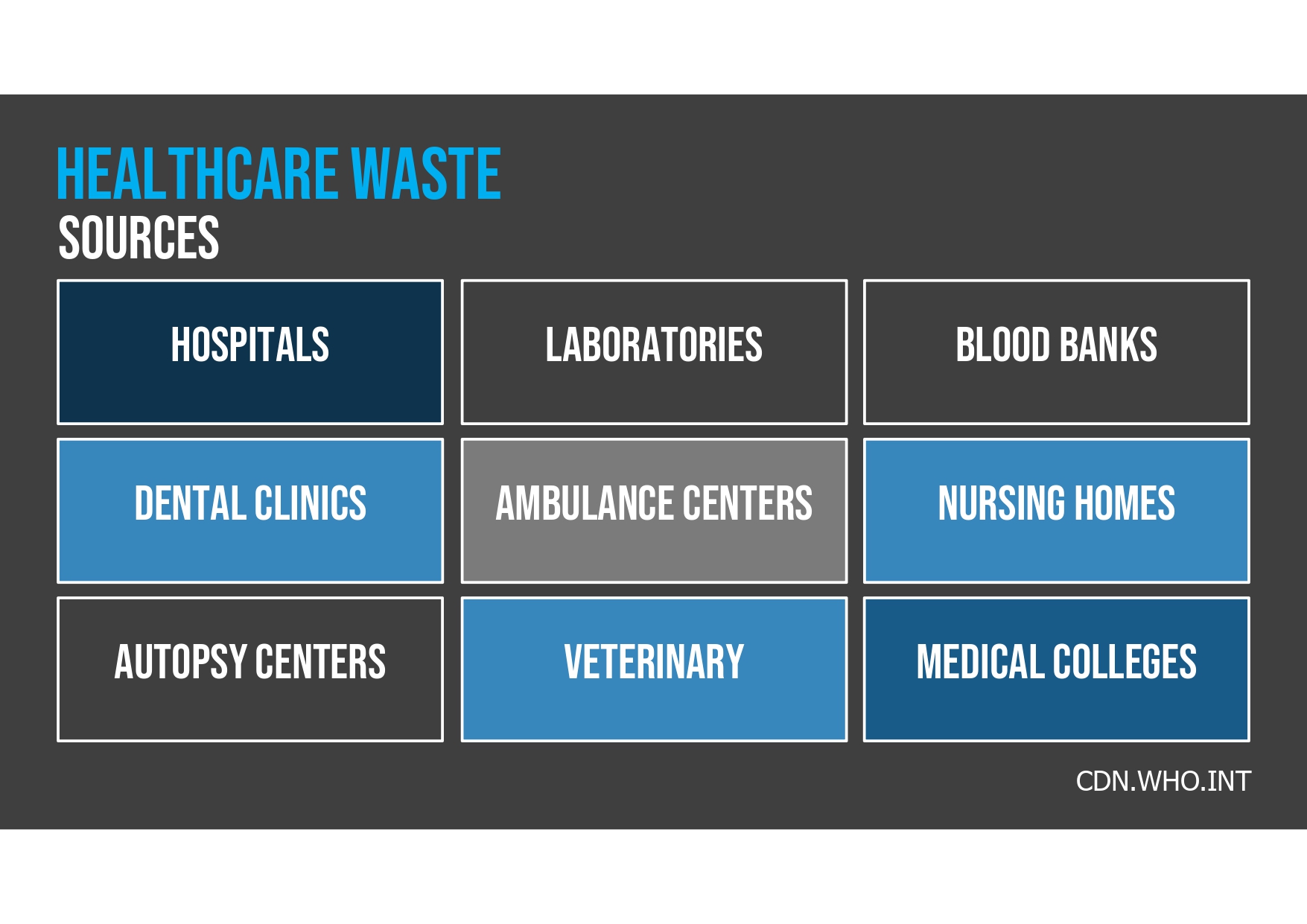 Healthcare Waste sources. 