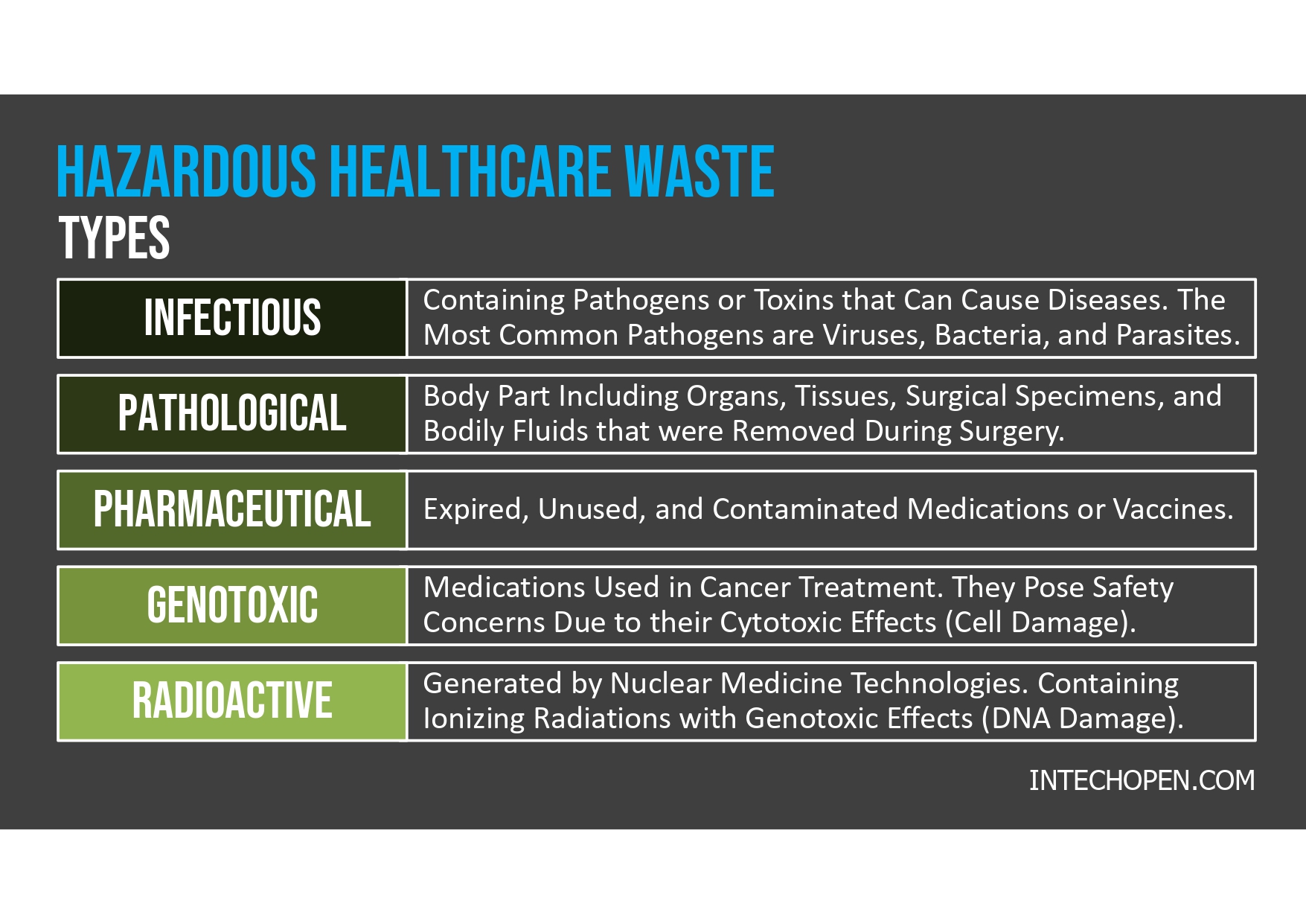 Hazardous Healthcare Waste types. 