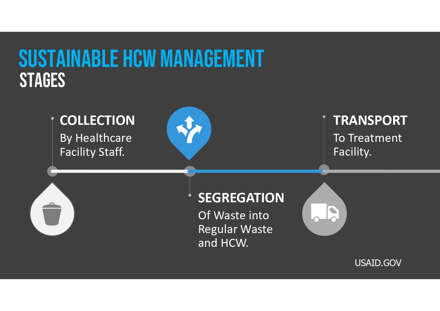 Healthcare Waste management stages. 