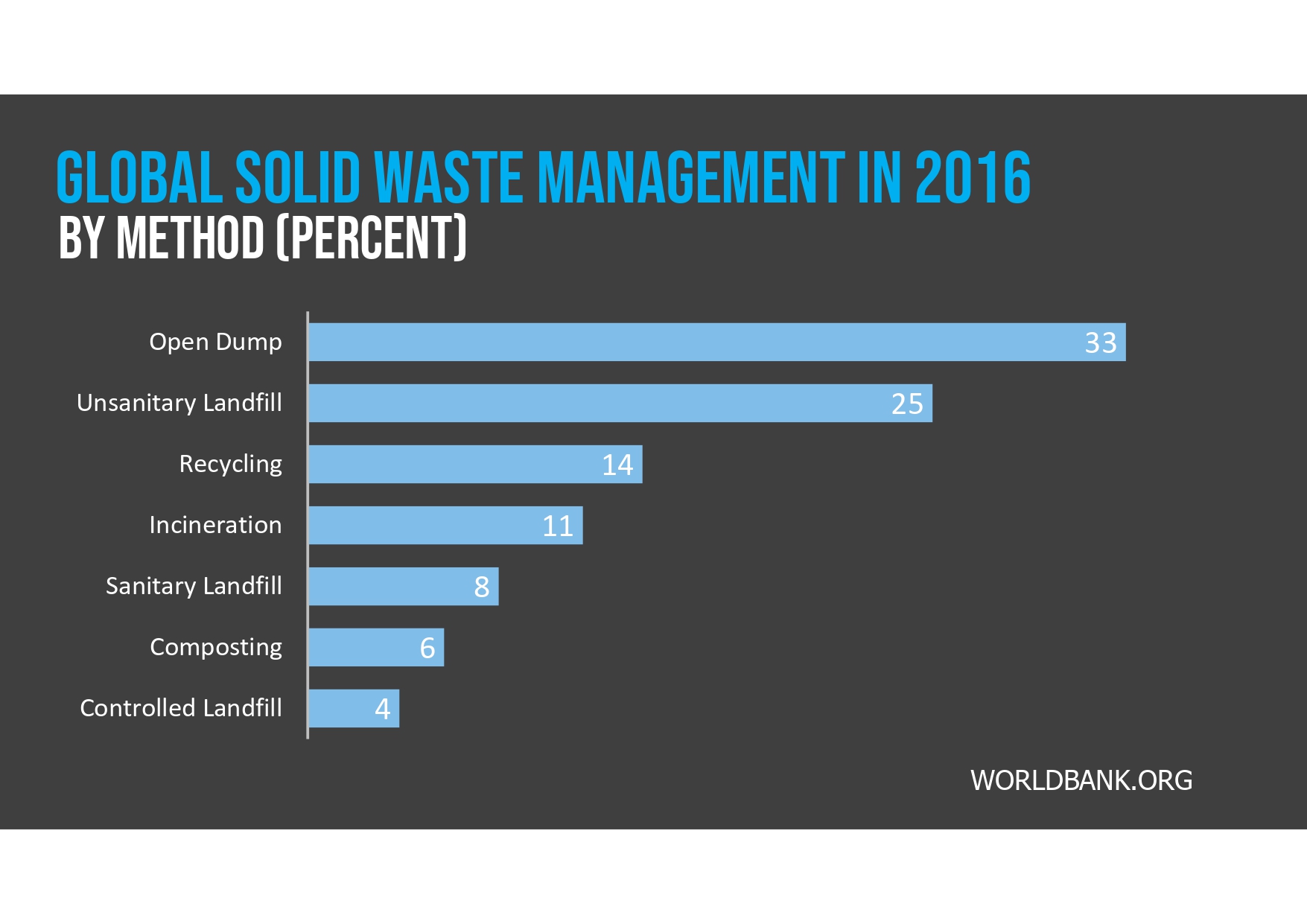 5 ways of waste management.