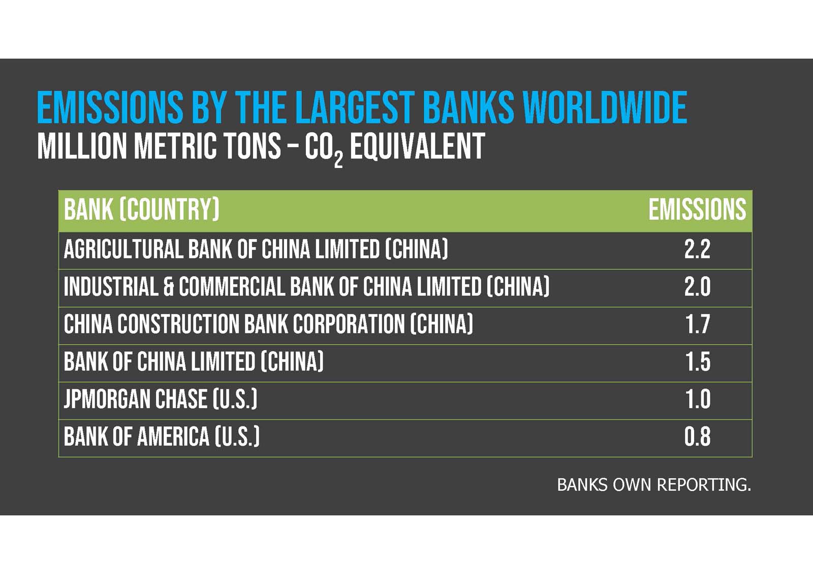 A bar chart showing co2 emissions by the world's largest banks, including agricultural bank of china and jpmorgan chase, with data sourced from banks' own reporting.