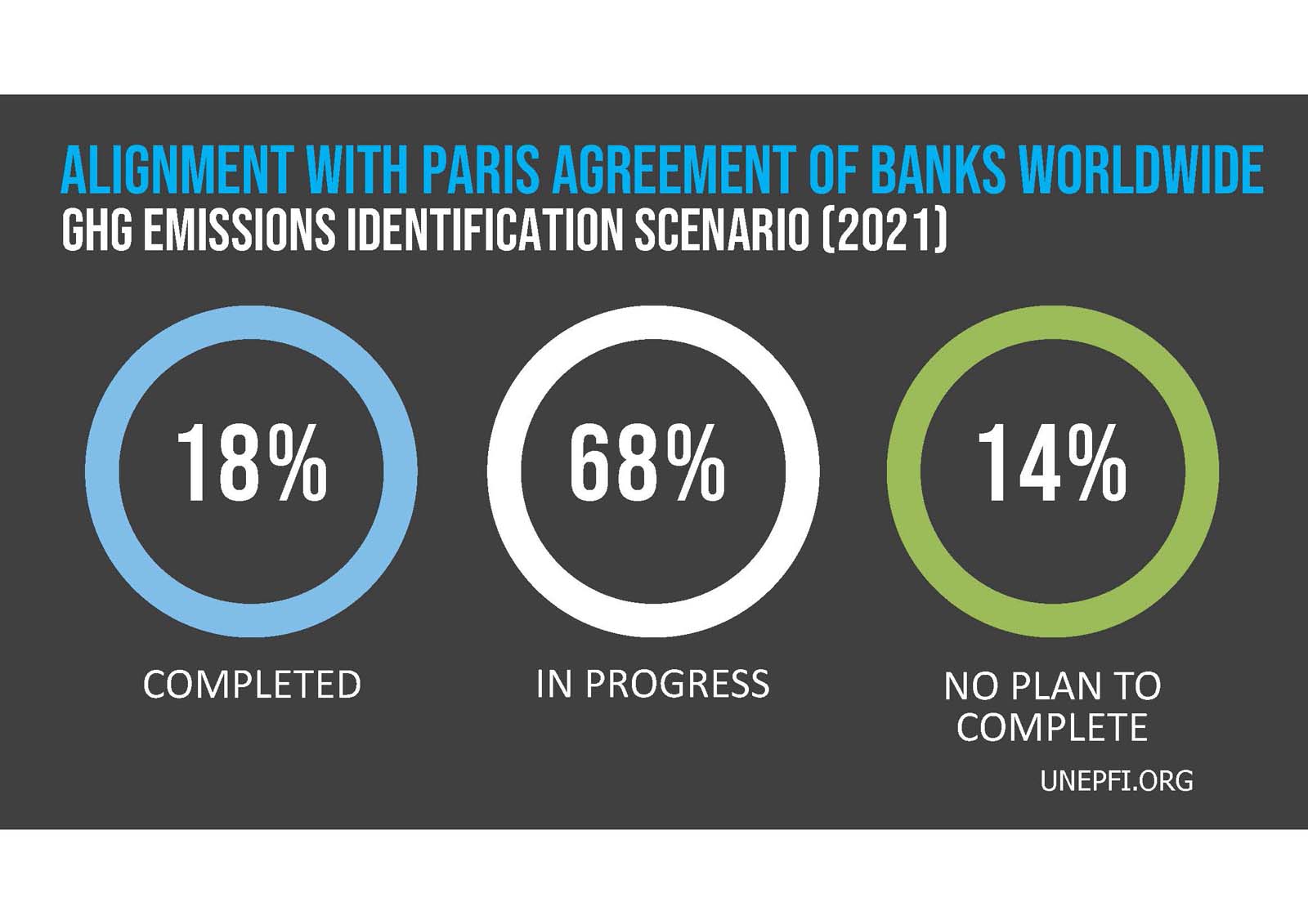 Infographic showing banks' alignment with the paris agreement: 18% completed, 68% in progress, 14% no plan to complete, citing unepfi.org.