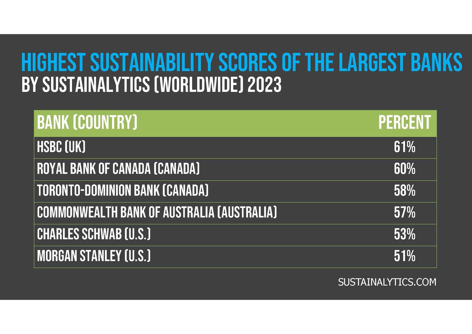 Chart displaying 2023 sustainability scores of the largest banks worldwide, with hsbc uk leading at 61%, followed by royal bank of canada and others.