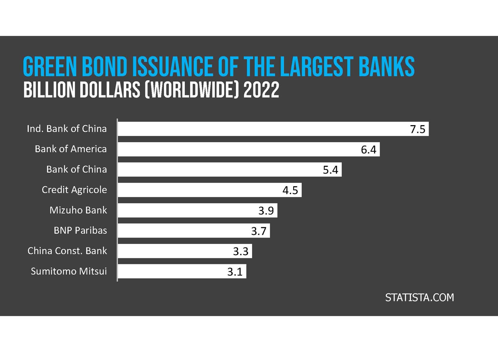 Chart showing 2022 worldwide green bond issuance by five major banks, with bank of america leading at 7.5 billion dollars.