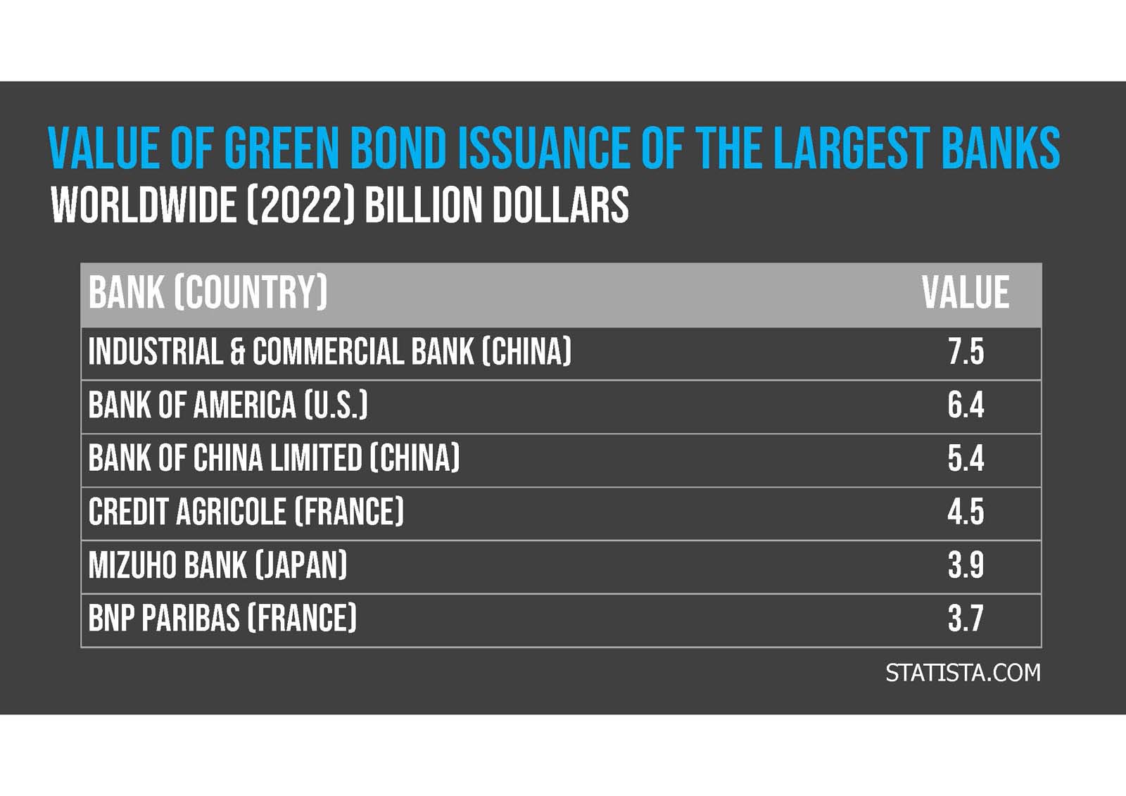 Data table showing 2022 green bond issuance values by the largest banks globally, including bank of america, industrial & commercial bank of china, and others.