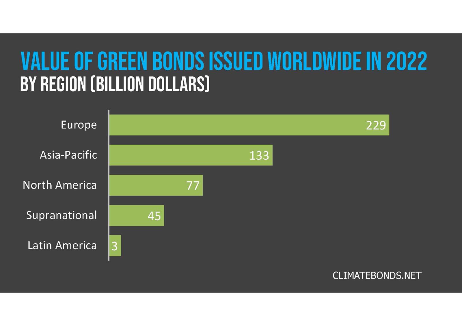 Bar chart showing value of green bonds issued globally in 2022 by region: europe ($229 billion), asia-pacific ($133 billion), north america ($45 billion), latin america ($3 billion). source: climatebonds.net.