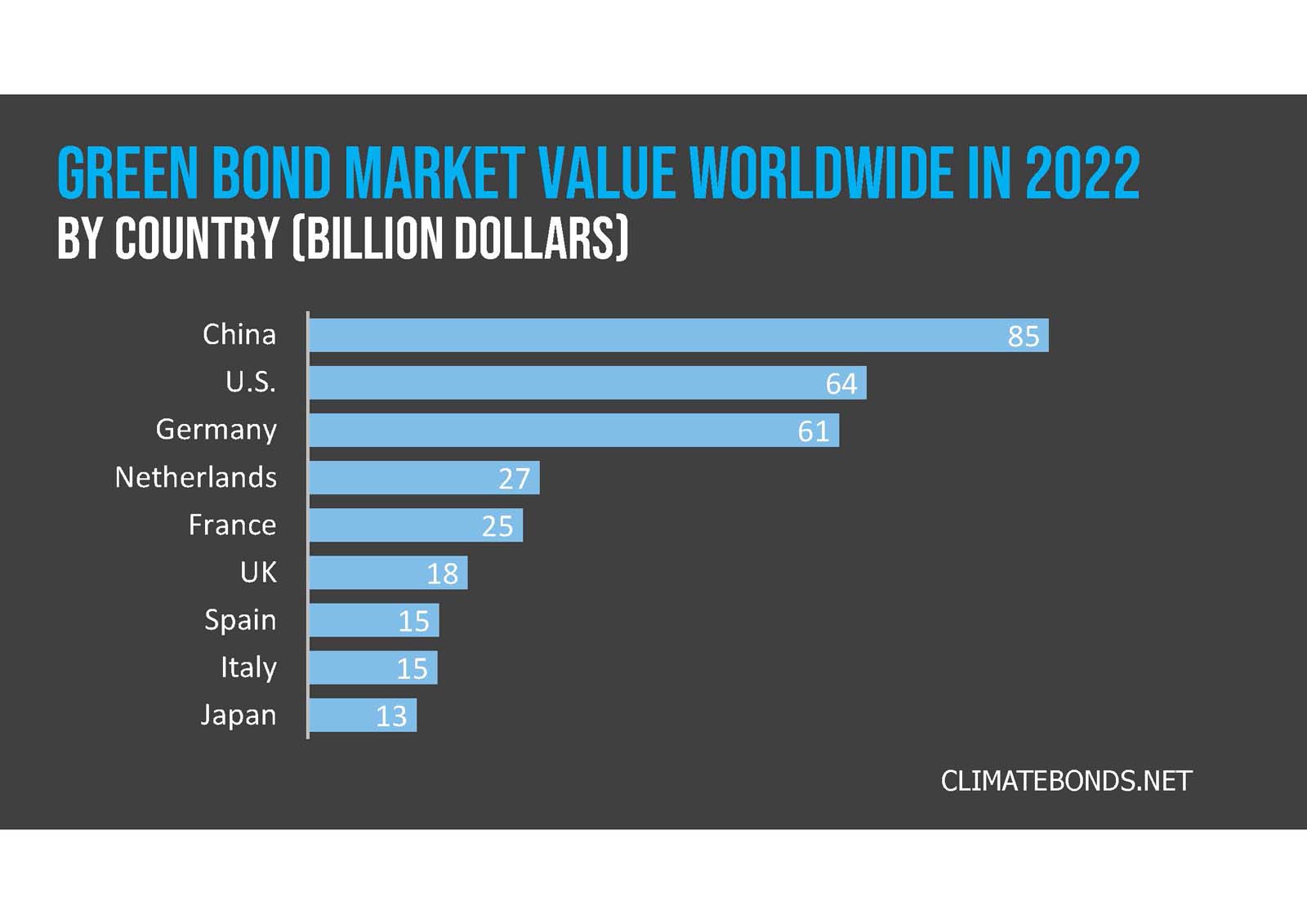 Bar chart showing 2022 green bond market values by country in billion dollars, with the u.s. leading at 85 billion, followed by germany, the uk, france, and italy.