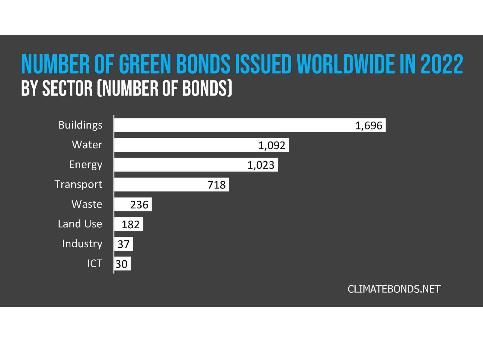 Bar graph showing the number of green bonds issued in 2022 by sector, with buildings having the highest at 1696 and ict the lowest at 30. source: climatebonds.net.