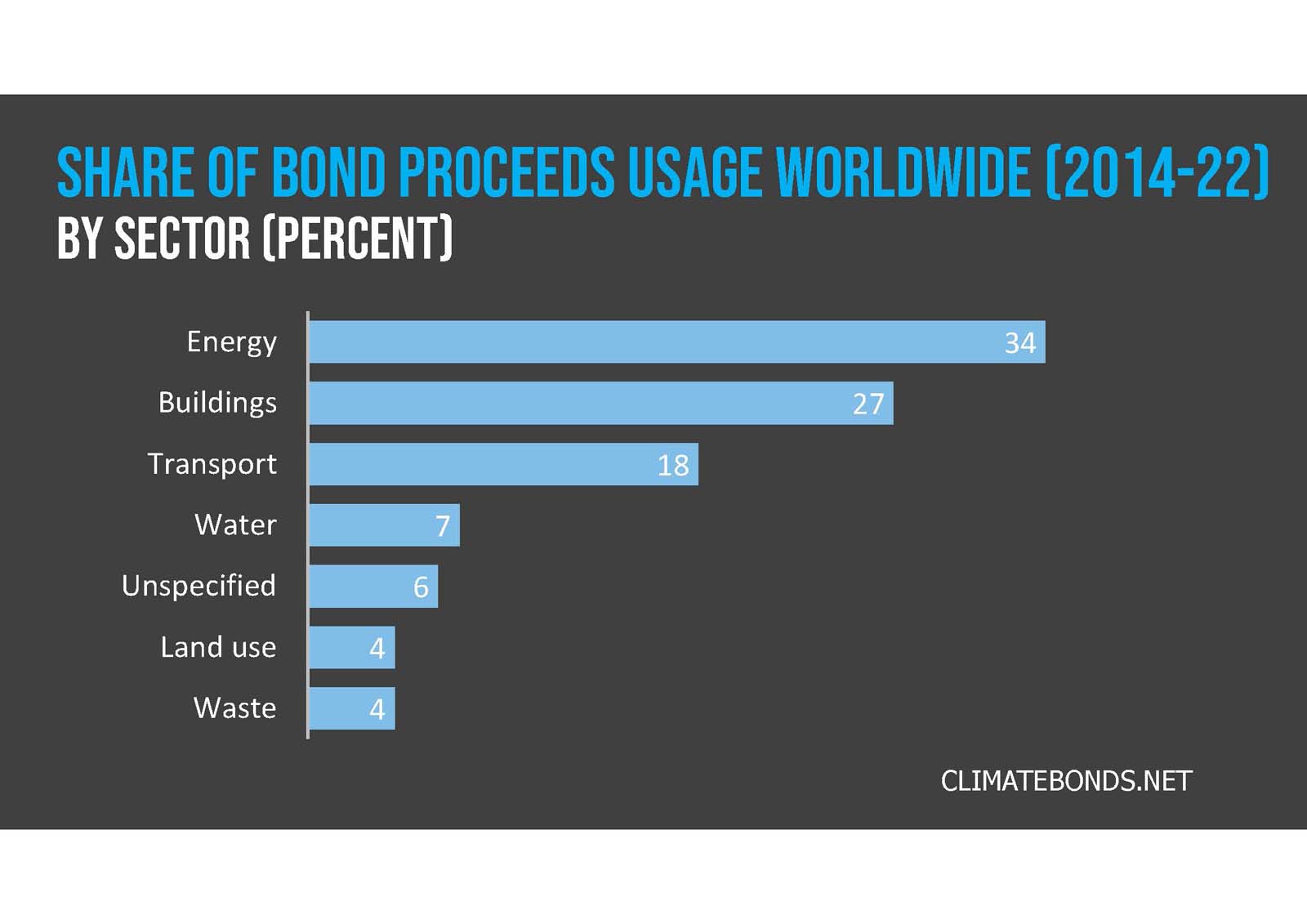 Bar graph showing the percentage of bond proceeds used by sector from 2014 to 2022: energy 34%, buildings 27%, transport 18%, water 7%, land use 4%.