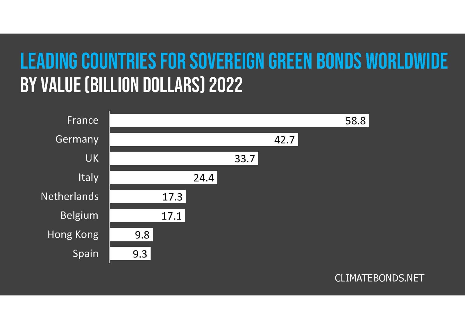Bar chart showing top countries for sovereign climate bonds by value in 2022, with france leading at 58.8 billion dollars, followed by the uk, belgium, netherlands, and hong kong.