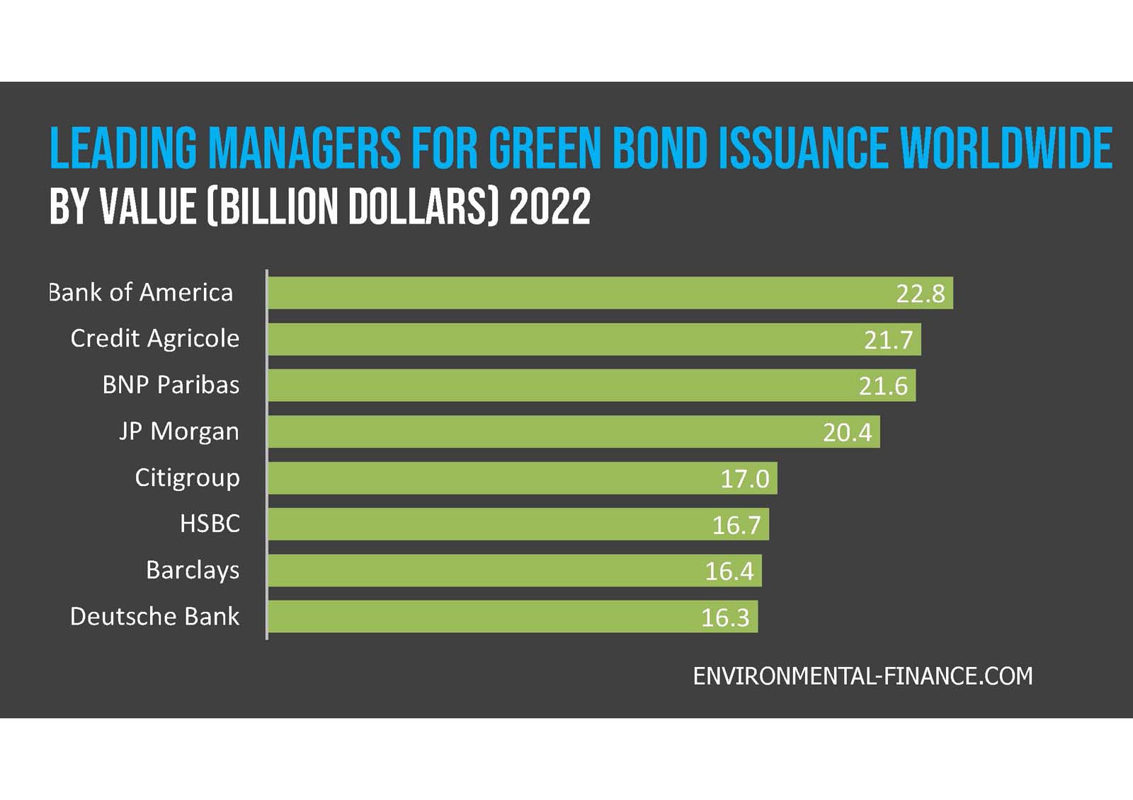Bar chart showing leading managers for green investment by value in 2022, listing banks like credit agricole, bnp paribas, hsbc, citigroup, and barclays with values in billion dollars.