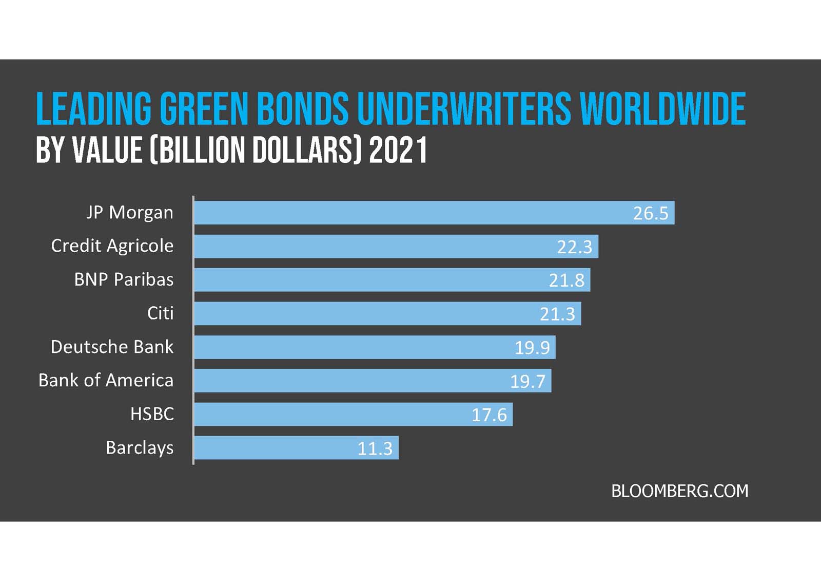 Bar graph depicting the leading green bonds by value in billion dollars for 2021, including jp morgan, bnp paribas, citibank, deutsche bank, and hsbc. source: bloomberg.com.