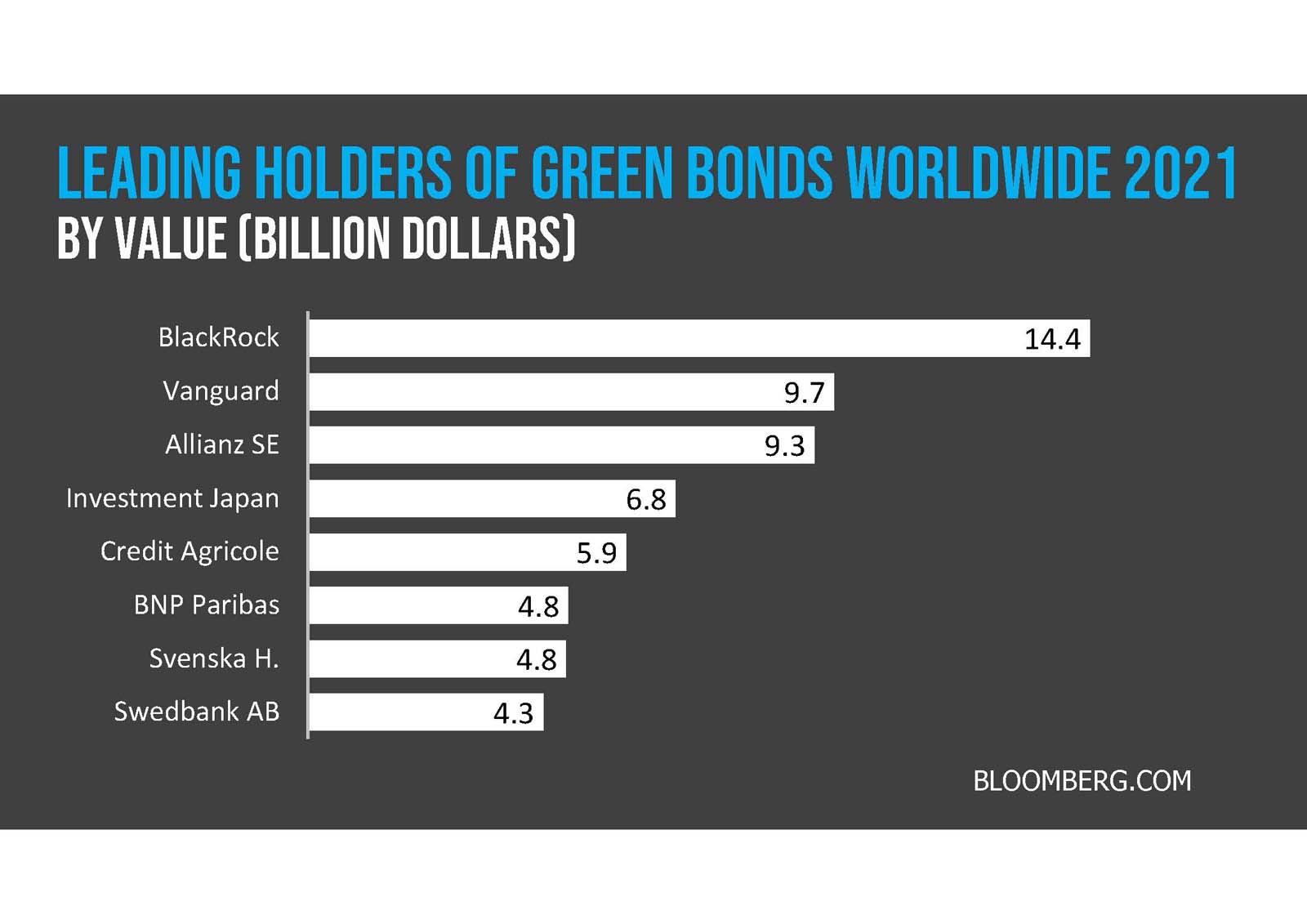 Bar chart showing leading holders of green bonds by value in billion dollars, with vanguard, allianz se, bnp paribas, and svenska h. as top entities. source: bloomberg.com.