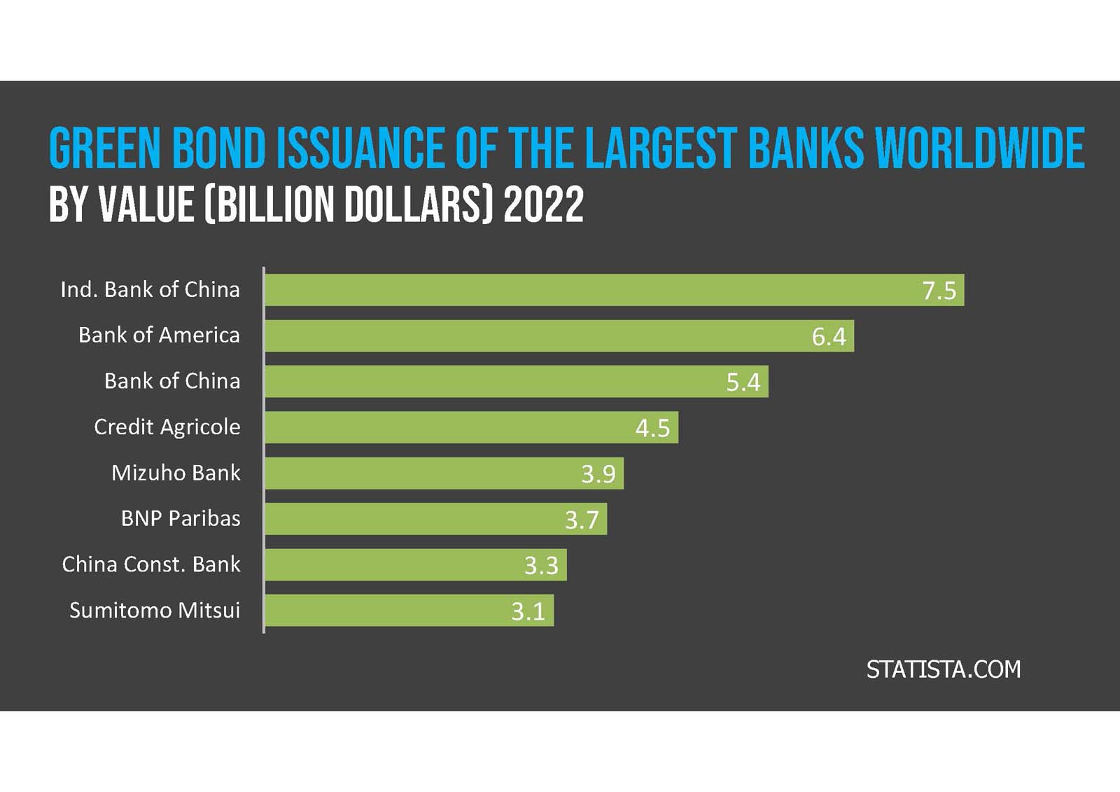 Chart showing green bond issuance by value in billion dollars for 2022, with bank of america leading at 7.5 billion.