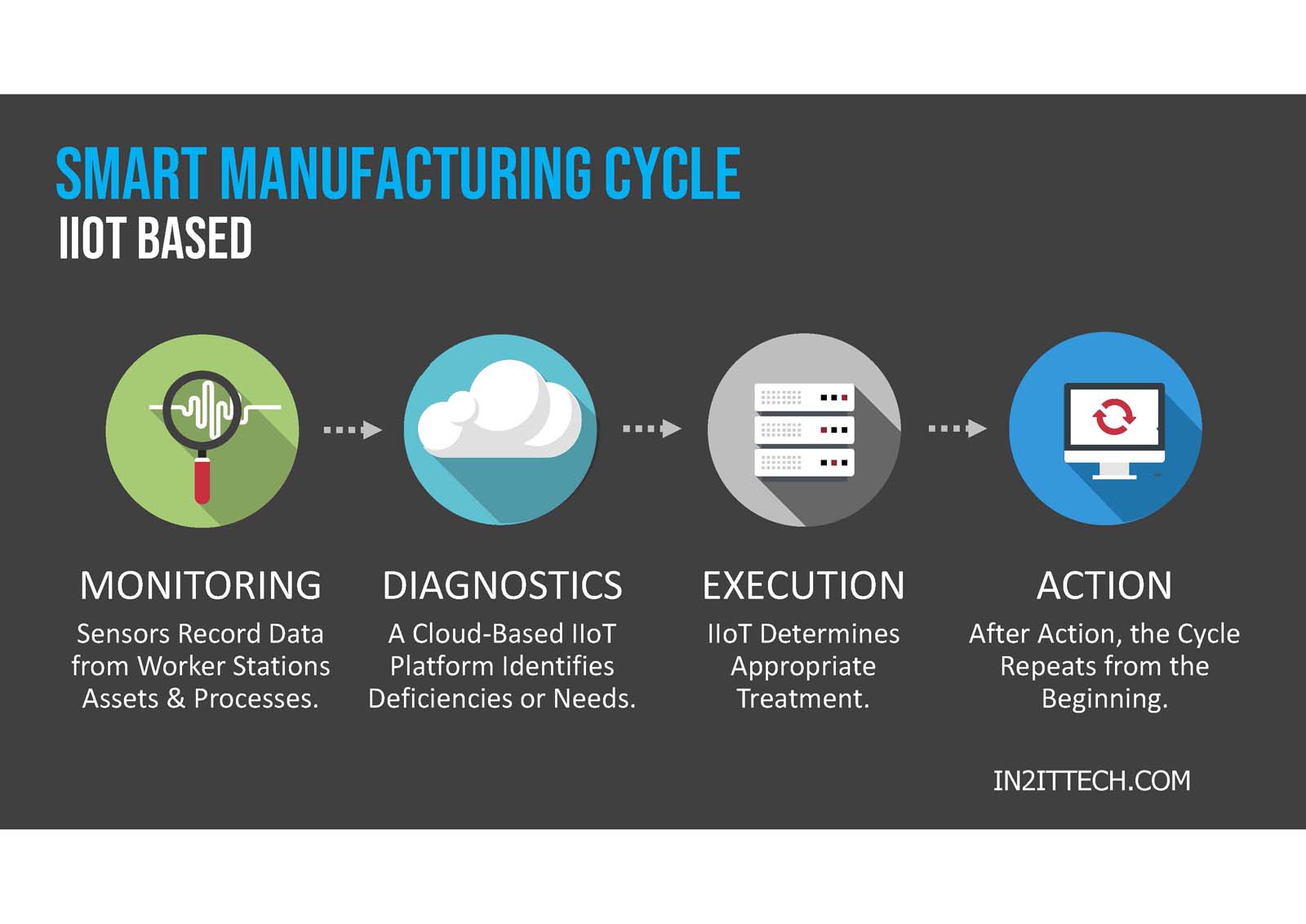 Infographic illustrating a smart manufacturing cycle based on iiot with stages: monitoring, diagnosis, execution, and cycle repeat, featuring icons for each step.