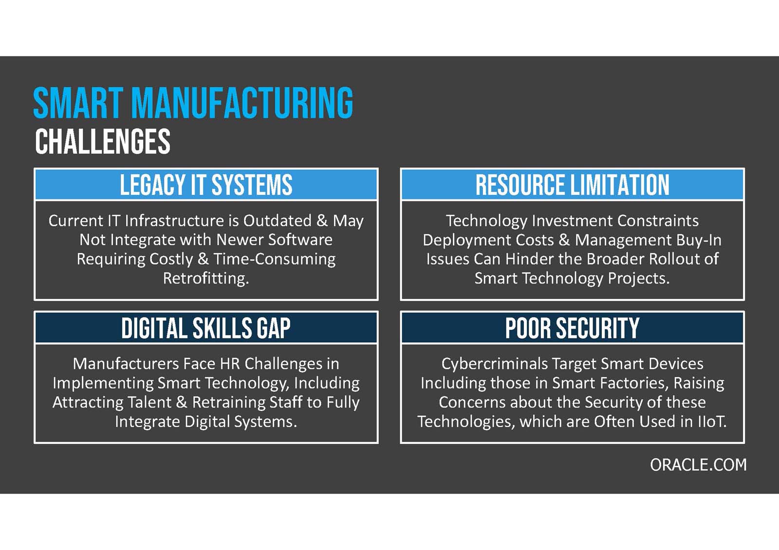 Infographic highlighting smart manufacturing challenges: it infrastructure, technology investment, digital skills gap, poor security. includes issues like system integration, cost management, and security risks.
