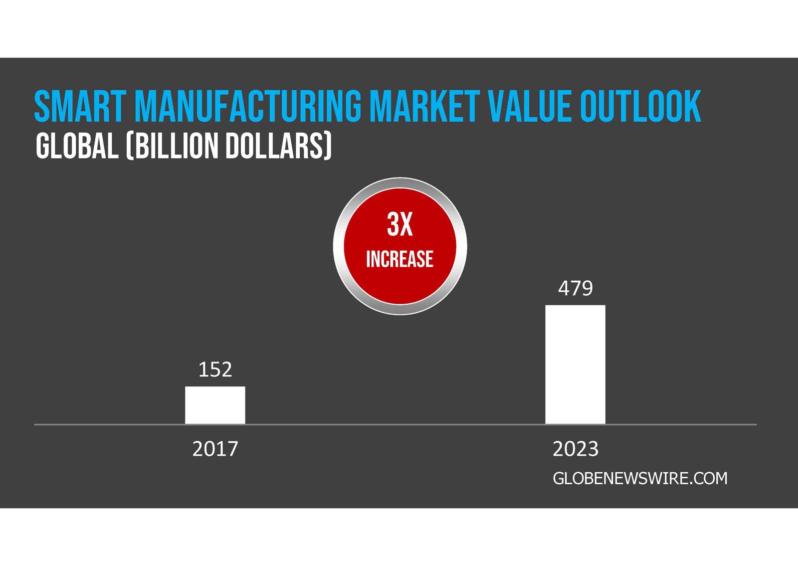 smart manufacturing statistics.
