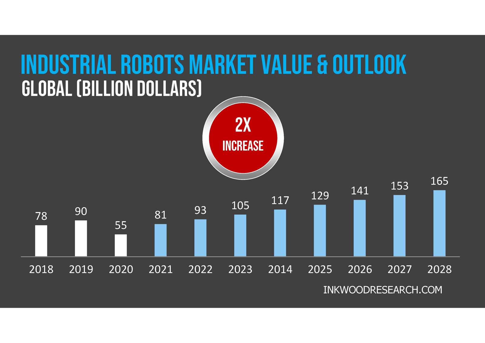 Bar graph showing the projected growth of the global industrial robots market value from 2018 to 2028, indicating a doubling in value.
