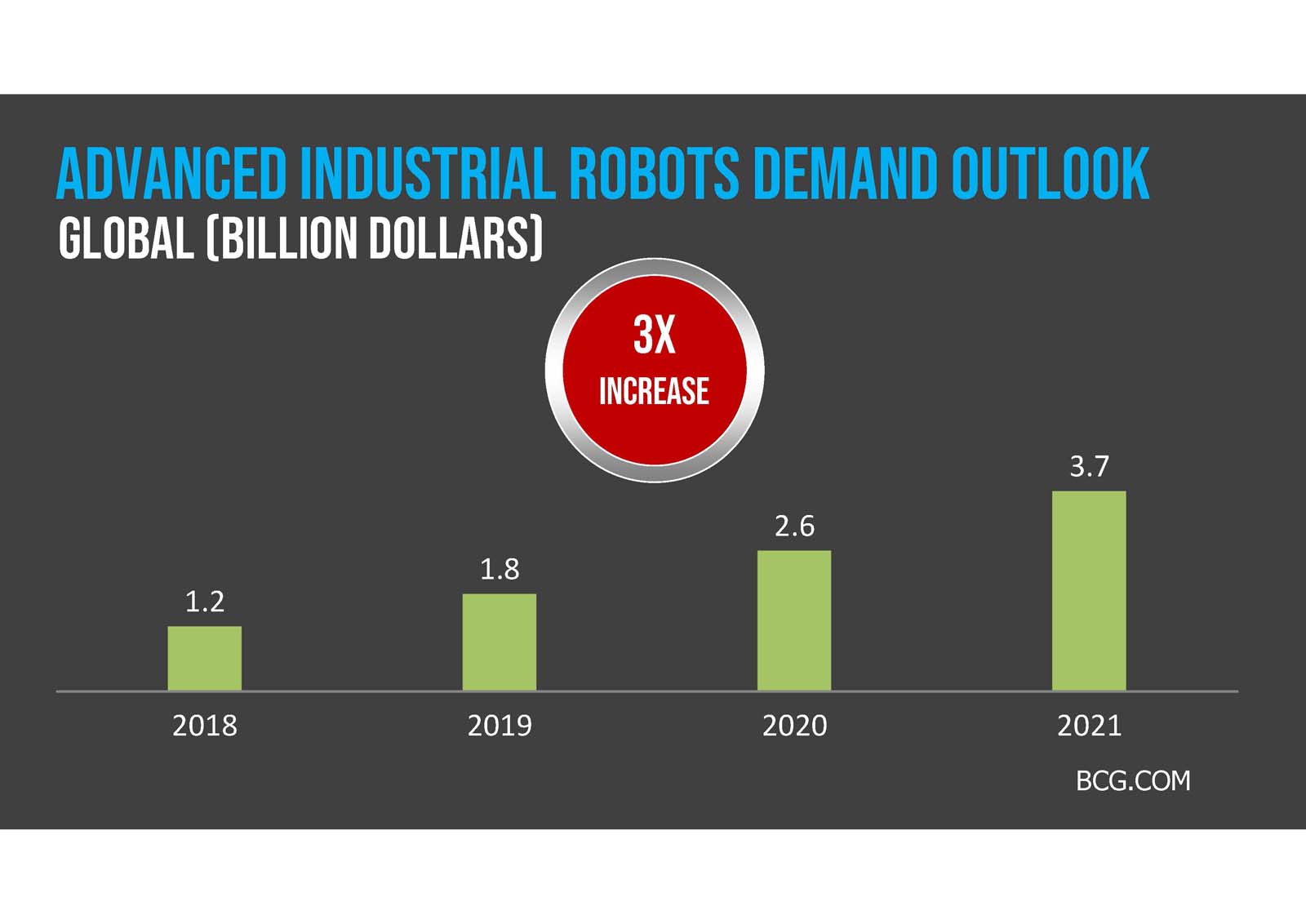 Bar chart showing the growth in global demand for advanced industrial robots from 1.2 billion dollars in 2018 to 3.7 billion dollars in 2021, highlighting a 3x increase.