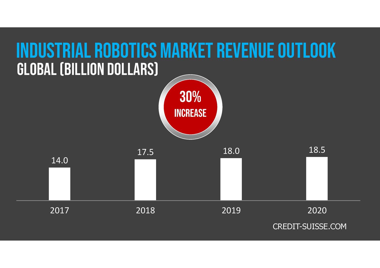 Bar graph showing the growth of the global industrial robotics market from 14.0 billion dollars in 2017 to 18.5 billion in 2020, highlighting a 30% increase.