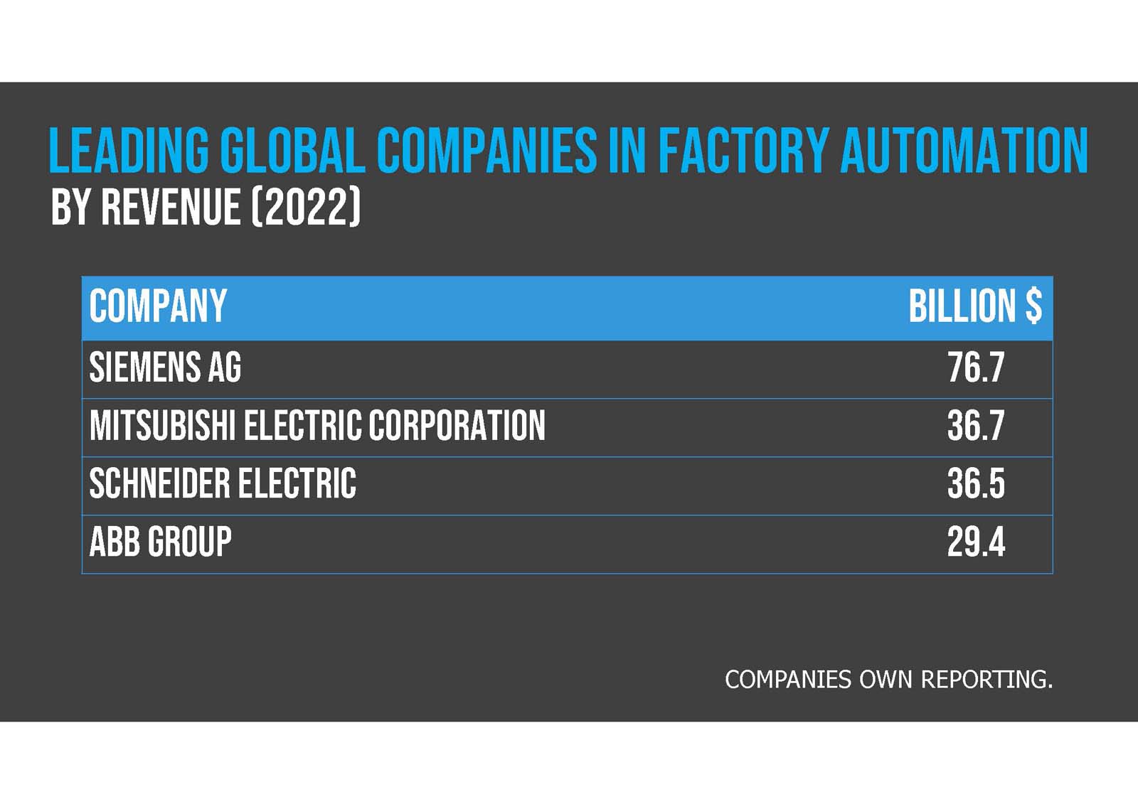 Bar chart showing 2022 revenue of leading global companies: siemens ag at $36.7 billion, mitsubishi electric corporation at $37.6 billion, schneider electric at $36.5 billion, and abb group at $29.4 billion.