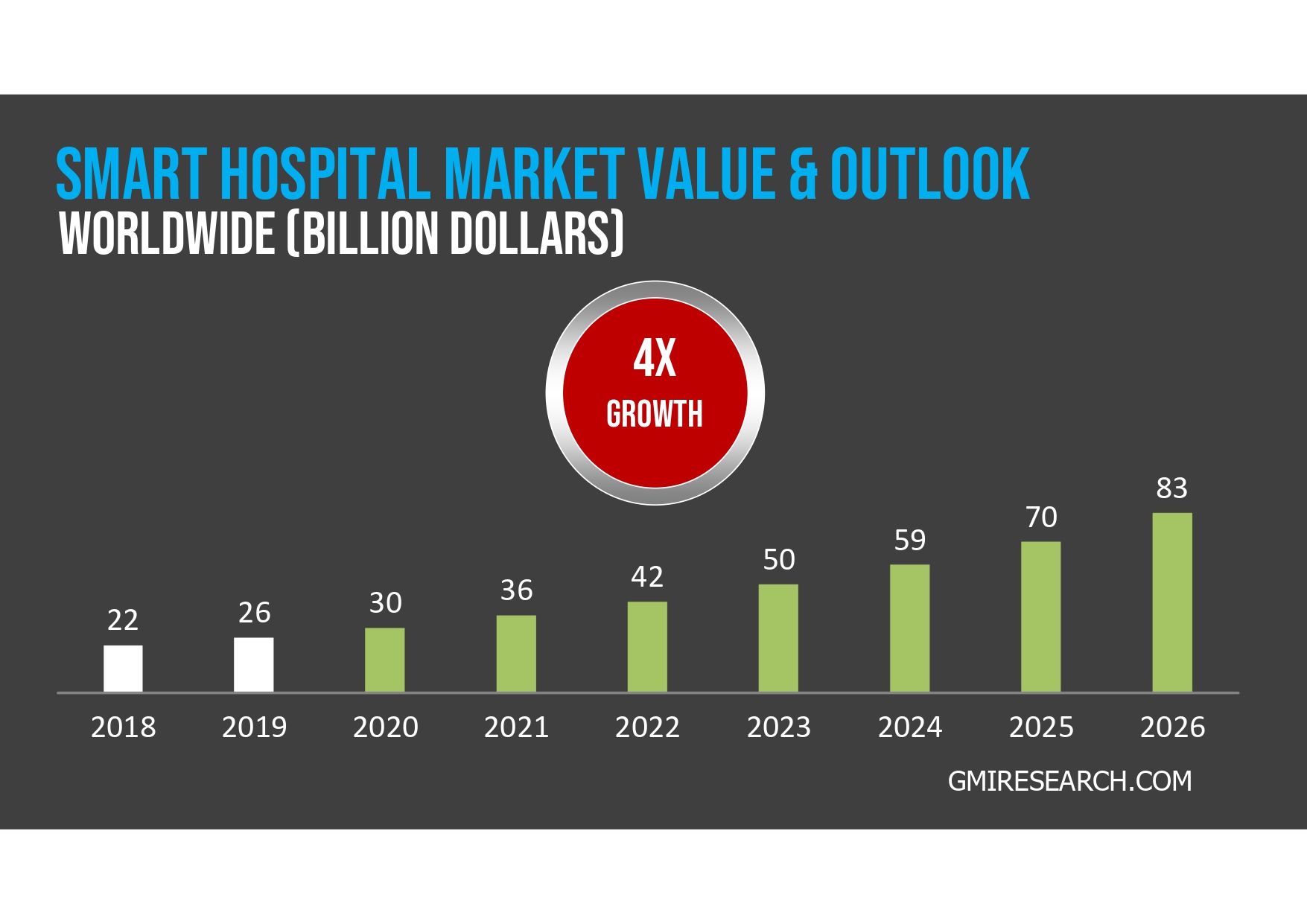 Bar chart showing smart hospital market value worldwide in billion dollars from 2018 to 2026, with values increasing from 22 in 2018 to a projected 83 in 2026 and a highlighted 4x growth indicator.