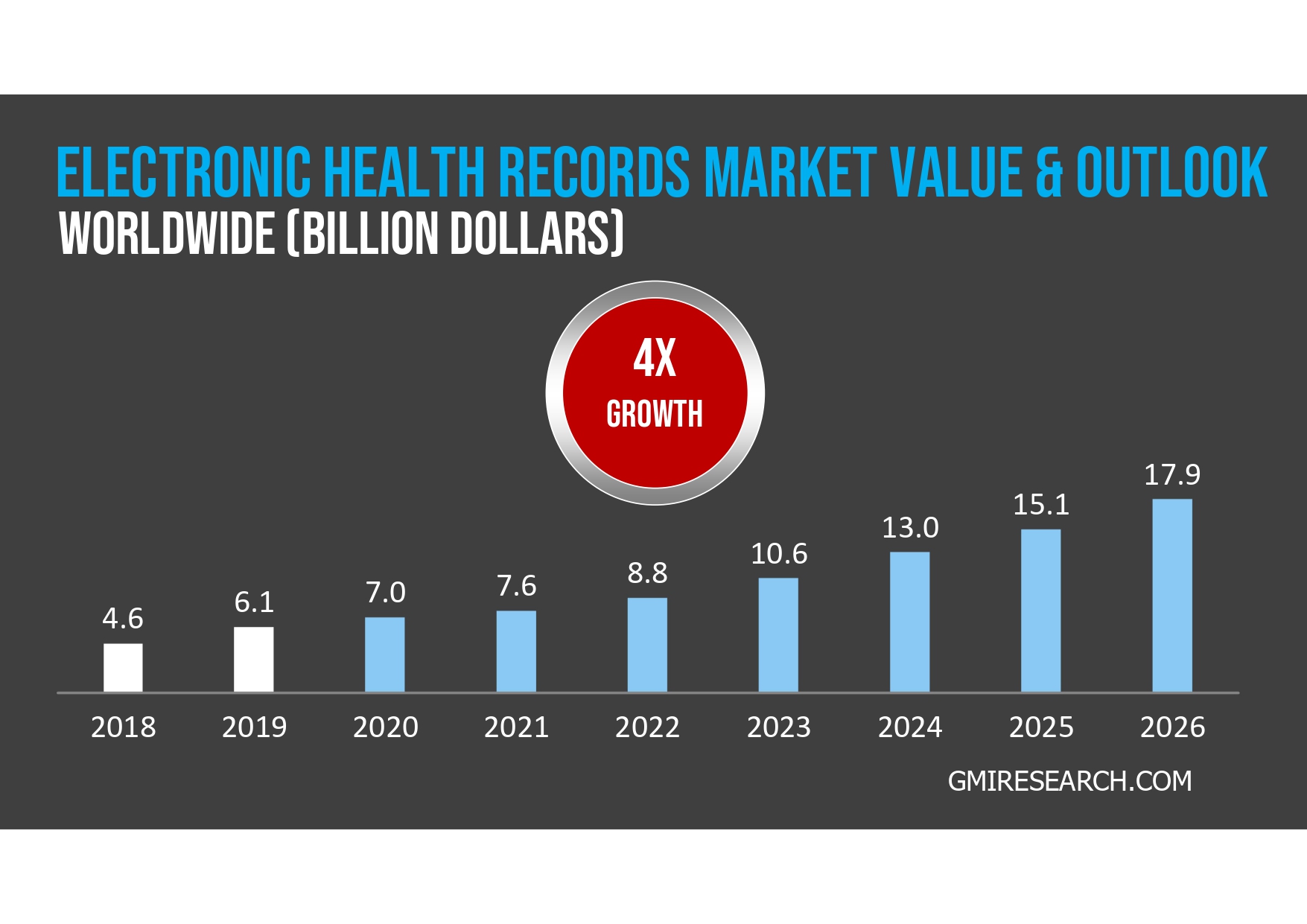 Bar chart titled "Electronic Health Records Market Value & Outlook" showing worldwide market growth from 2018 to 2026. The market is projected to grow from 4.6 billion dollars in 2018 to 17.9 billion dollars in 2026.