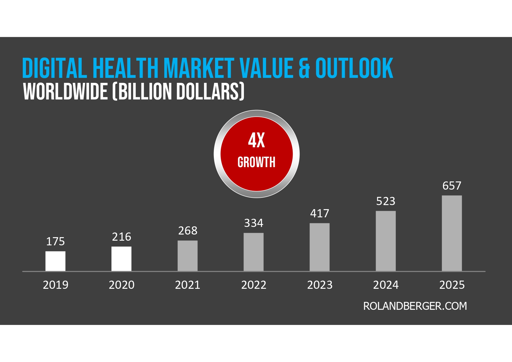 Bar chart showing the projected digital health market value (in billion dollars) worldwide from 2019 to 2025. Values: 175 (2019), 216 (2020), 268 (2021), 334 (2022), 417 (2023), 523 (2024), and 657 (2025).