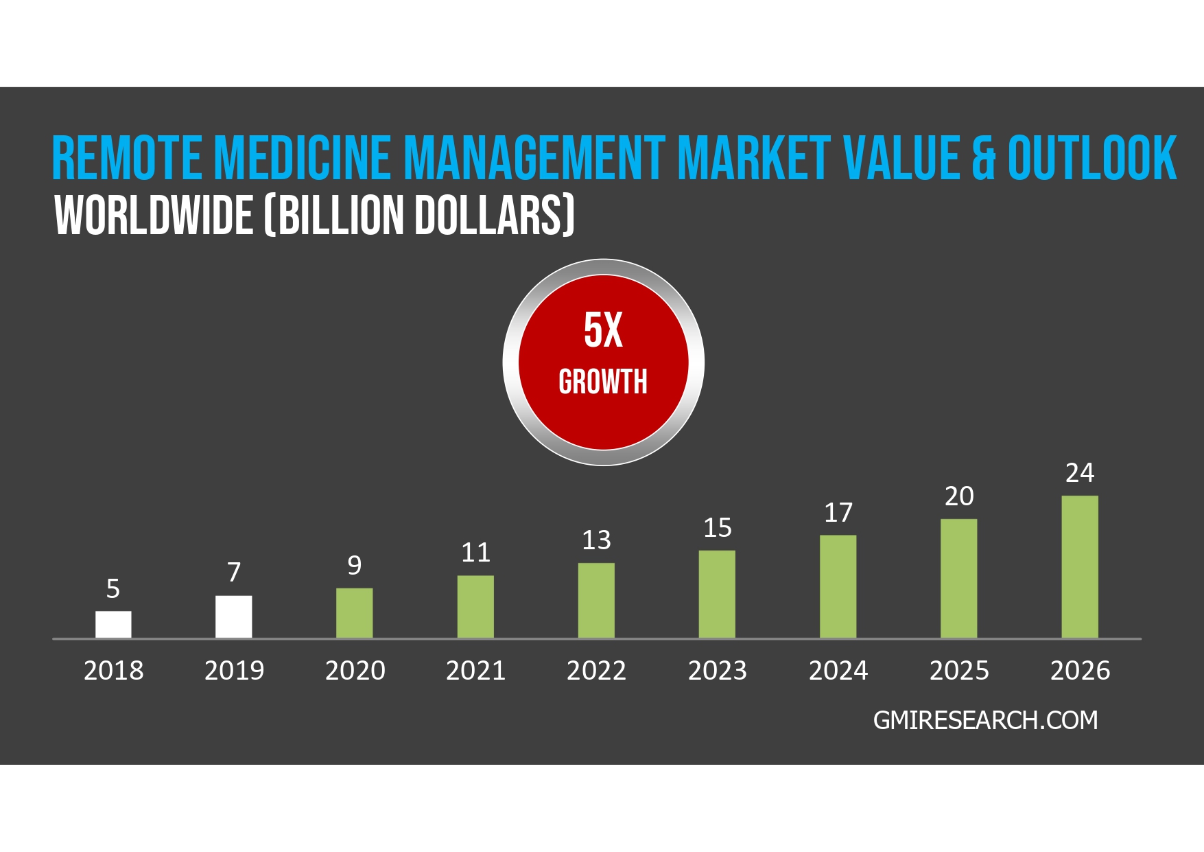 Bar chart titled "Remote Medicine Management Market Value & Outlook." The worldwide market in billion dollars grows from 5 in 2018 to 24 in 2026, indicating a 5X growth. Source: gmireresearch.com.