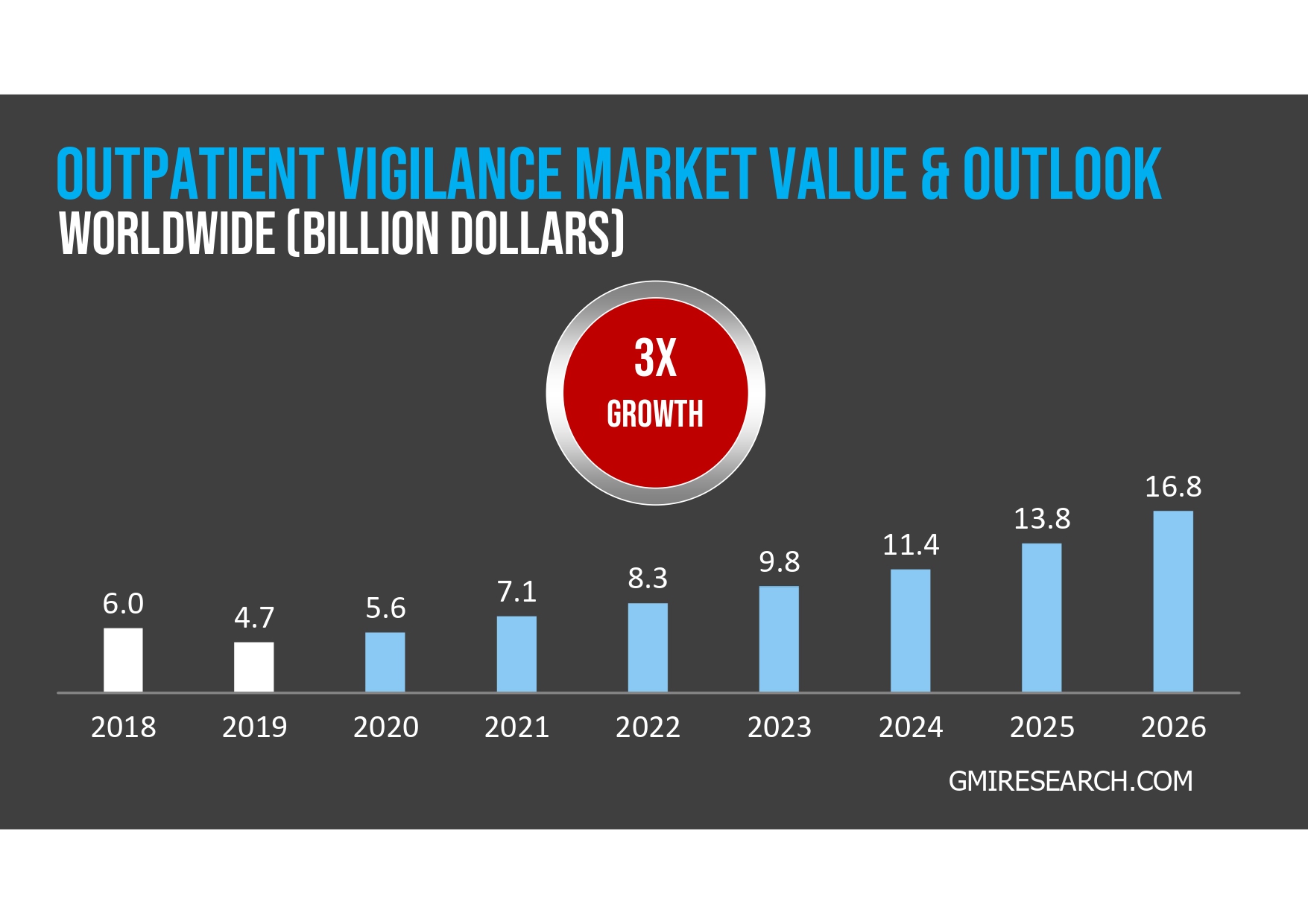 A bar chart displaying the outpatient vigilance market value from 2018 to 2026, increasing from $6.0 billion in 2018 to a projected $16.8 billion in 2026, indicating 3X growth.