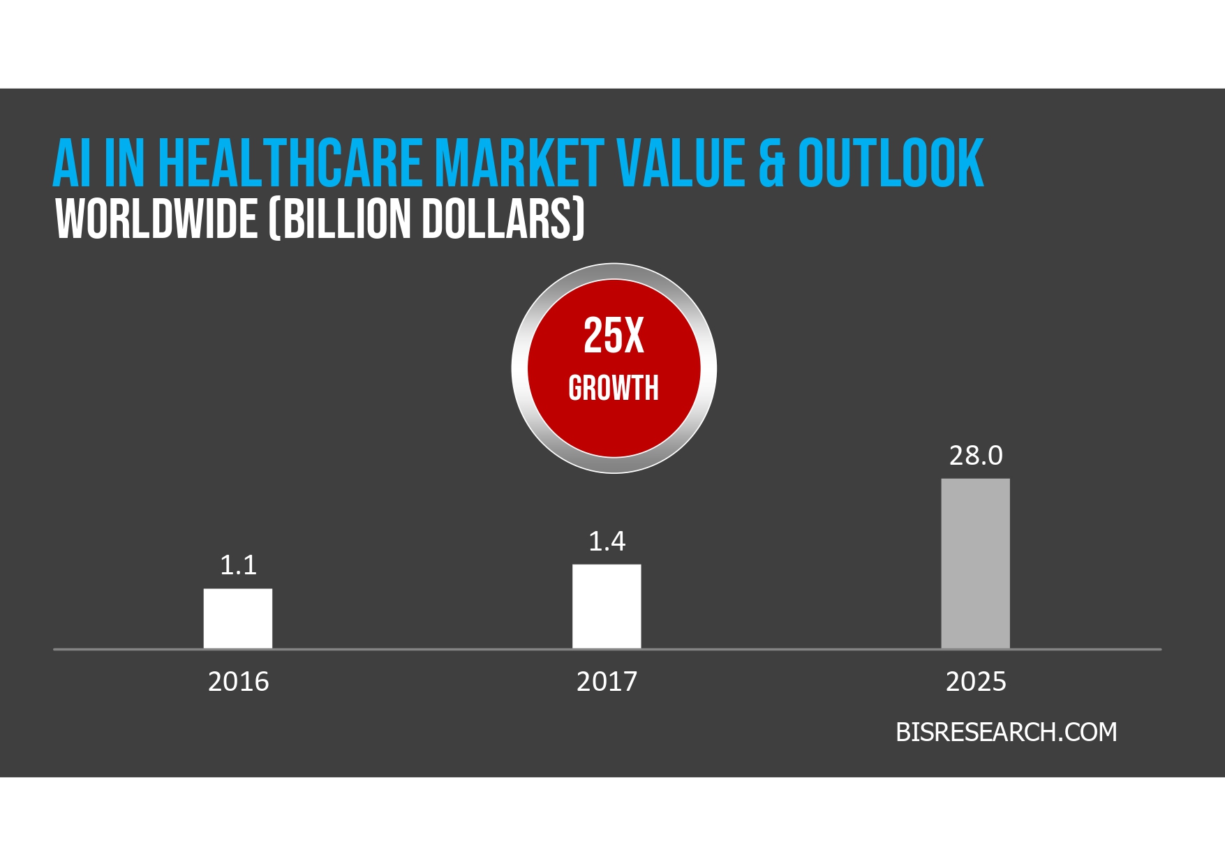 Bar graph showing AI in Healthcare market growth, from $1.1 billion in 2016, to $1.4 billion in 2017, and projected to $28.0 billion in 2025, indicating a 25x growth. Source: BIS Research.