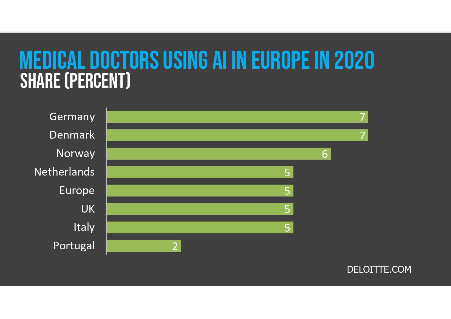 Bar graph showing the percentage of medical doctors using AI in Europe in 2020, with Germany and Denmark at the top (7%) and Portugal at the bottom (2%). Data source: Deloitte.