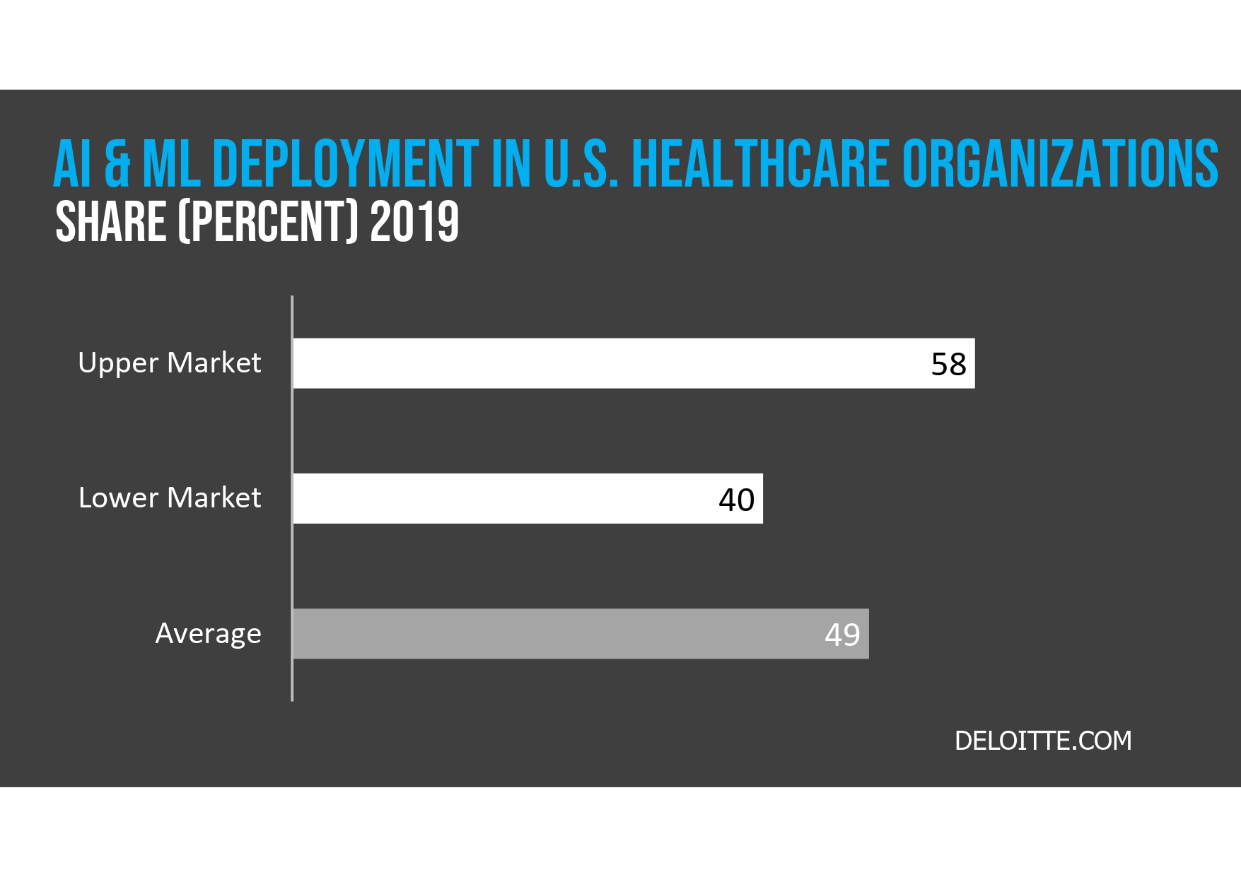 Bar chart showing AI & ML deployment in U.S. healthcare organizations in 2019: Upper Market 58%, Lower Market 40%, Average 49%. Source: Deloitte.com.