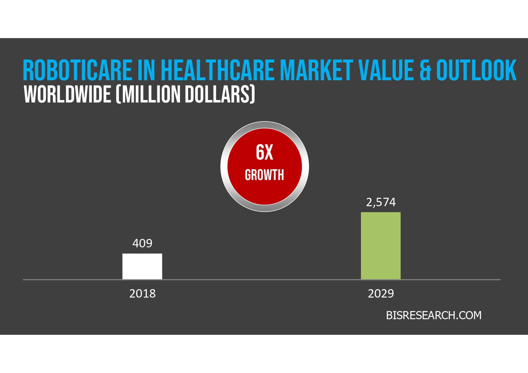 Bar chart showing Roboticare in healthcare market value growing from $409 million in 2018 to $2,574 million in 2029, with a label indicating 6x growth. Source: bisresearch.com.