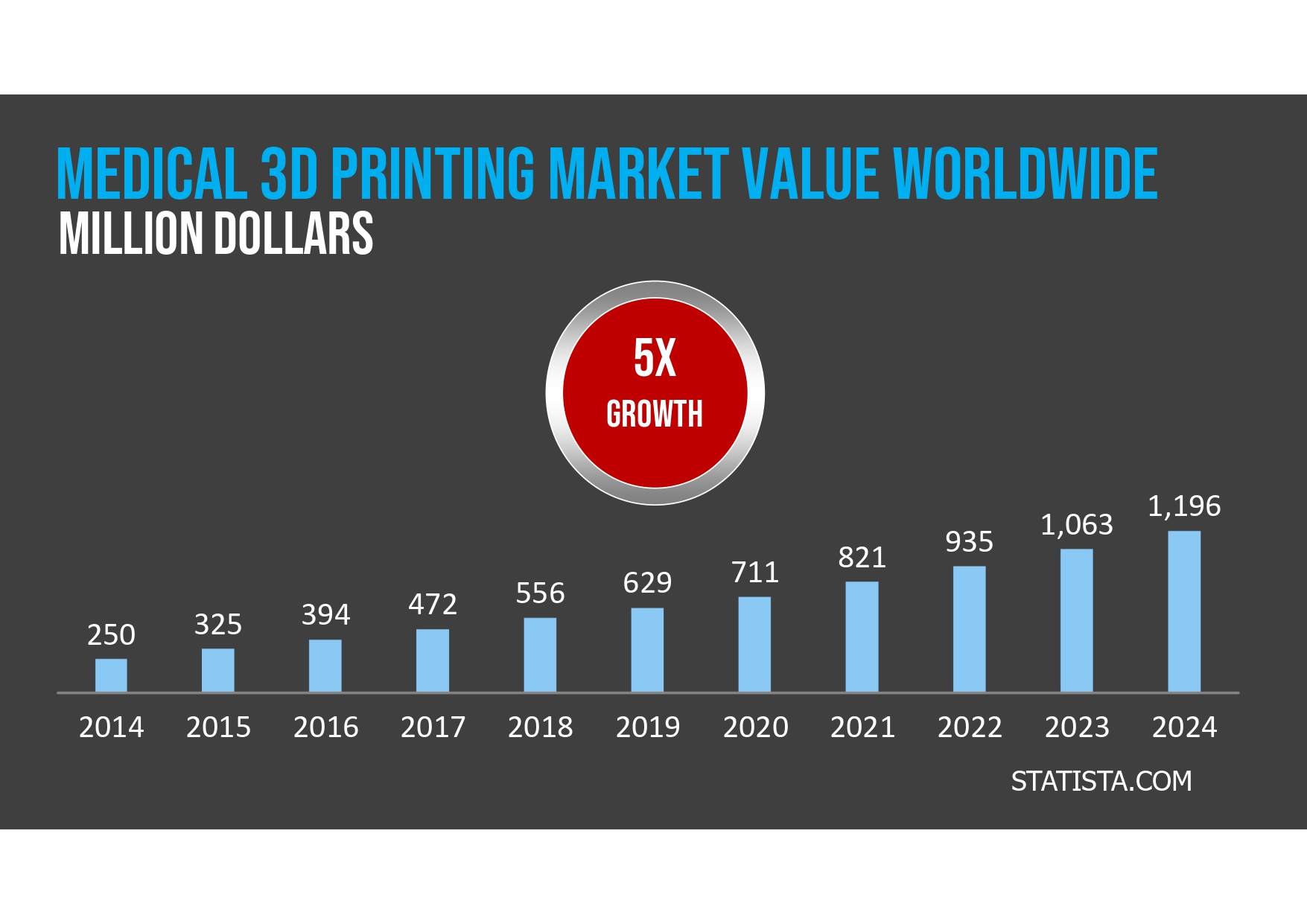 Bar chart showing the growth of the medical 3D printing market worldwide from 2014 to 2024. The market increases from $250 million in 2014 to a projected $1,196 million in 2024, with a labeled 5x growth.