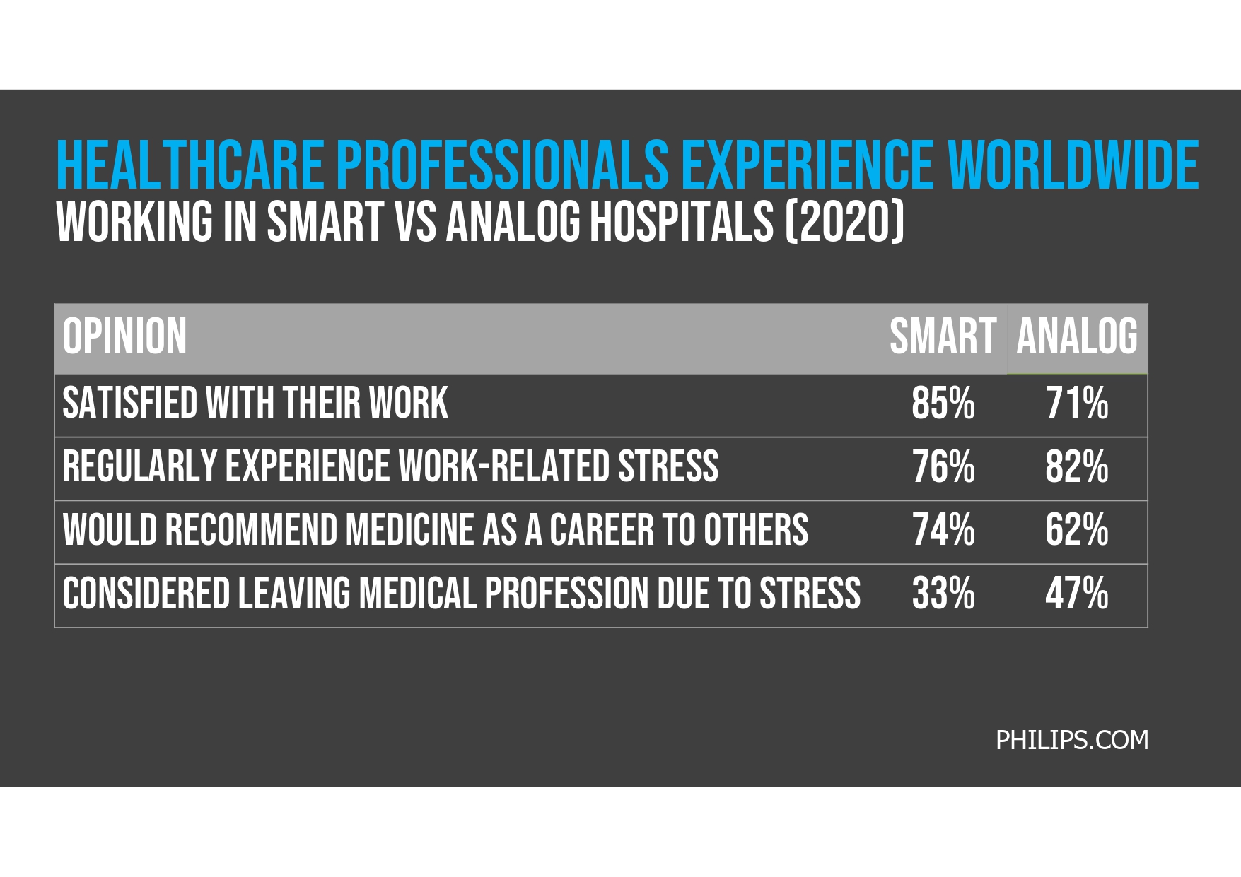 A 2020 chart comparing healthcare professionals' experiences in smart versus analog hospitals shows higher satisfaction and lower stress levels among smart hospital workers.