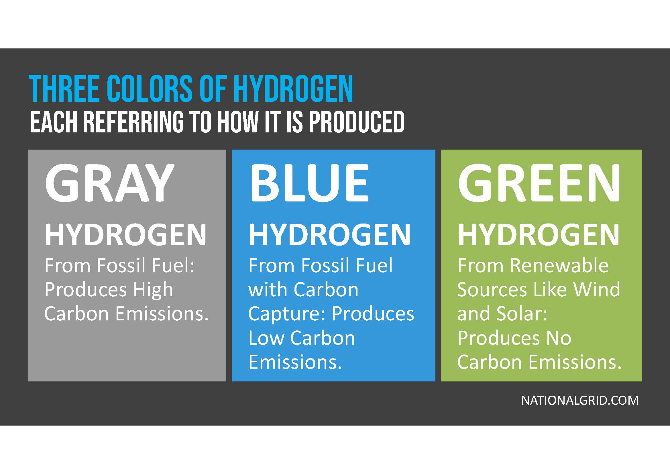 Infographic explaining gray, blue, and green hydrogen: gray from fossil fuels with high emissions, blue from fossil fuels with carbon capture, green from renewable sources with no emissions.