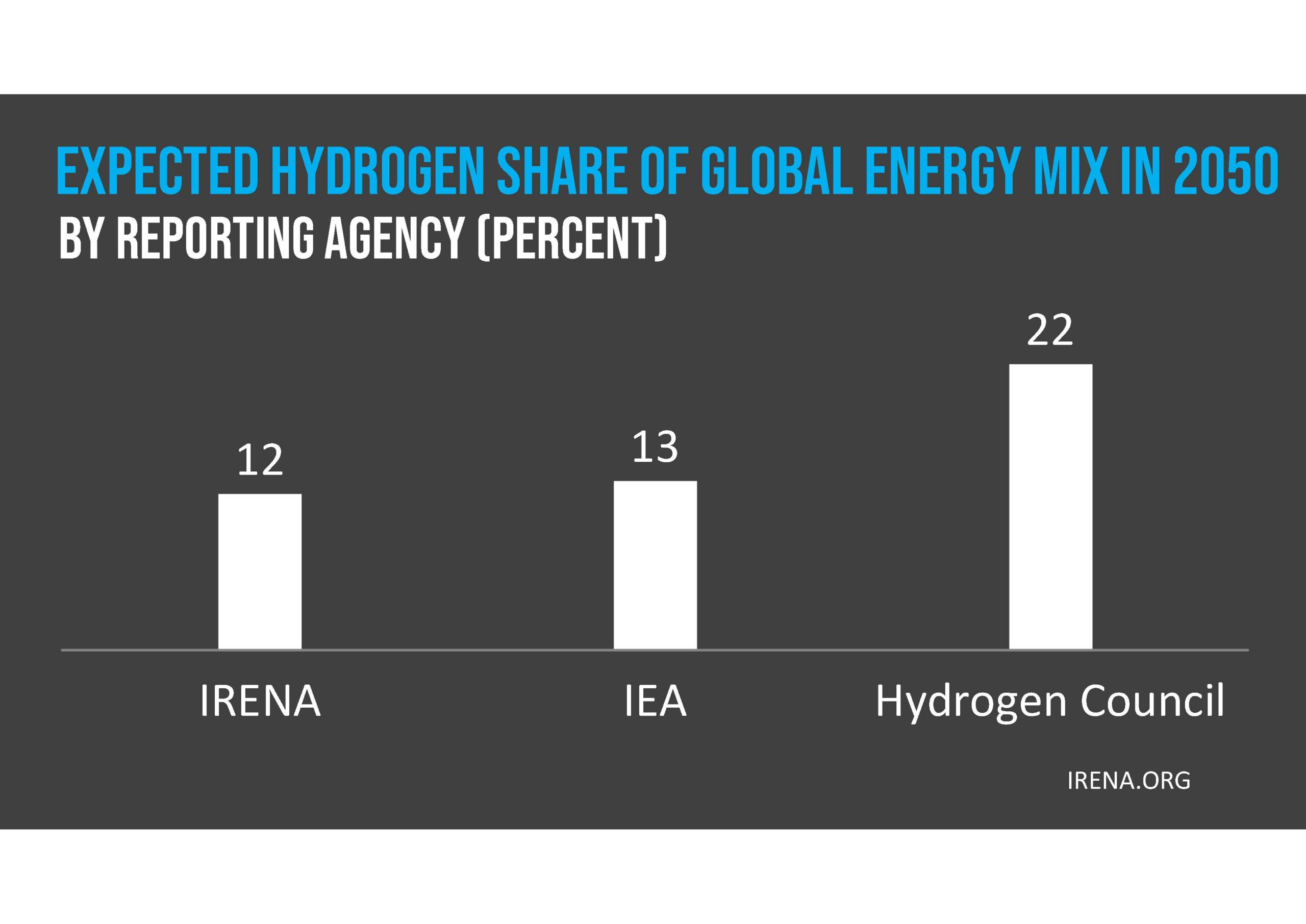 Bar chart showing expected hydrogen share of global energy mix in 2050: IRENA 12%, IEA 13%, Hydrogen Council 22%.