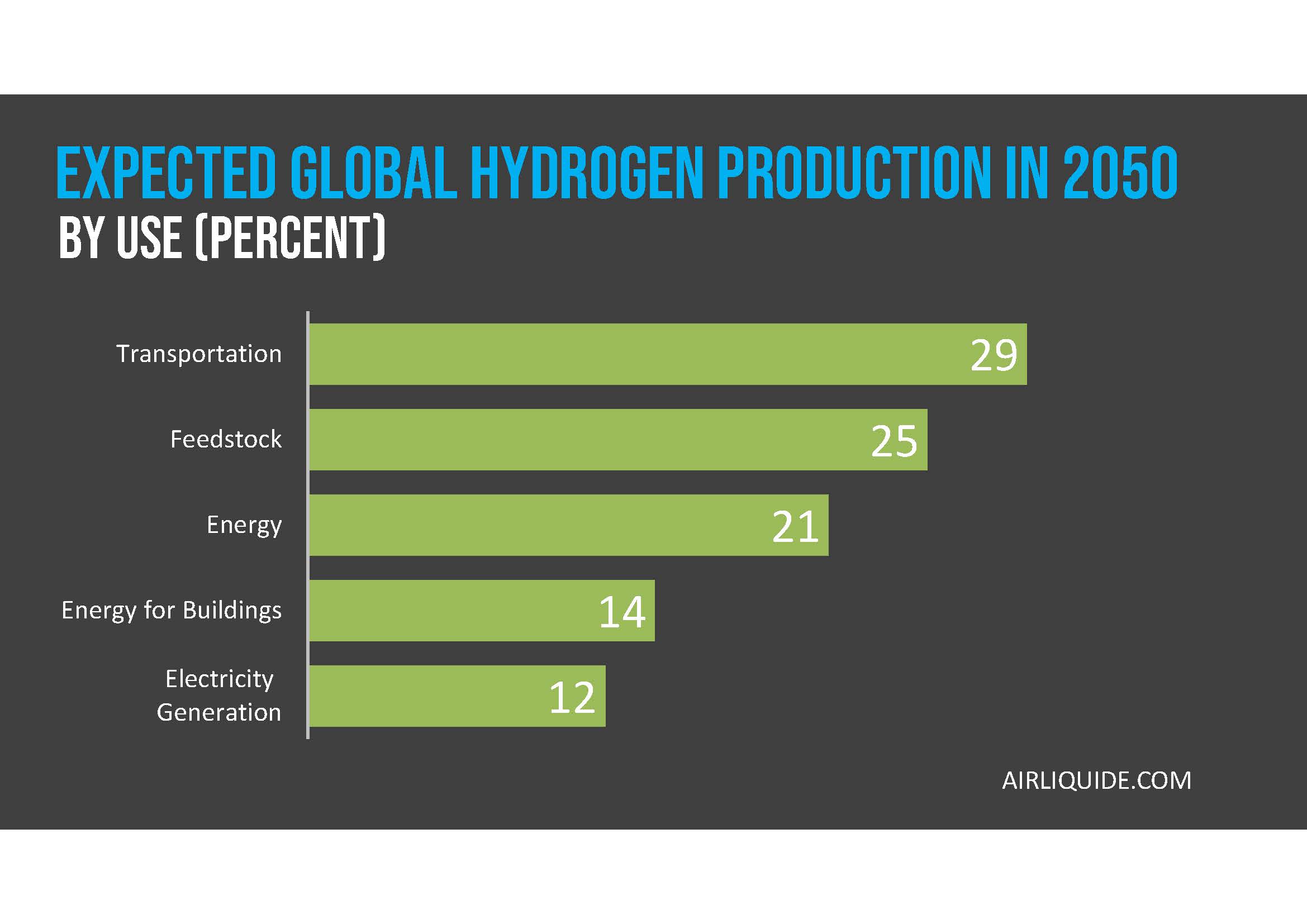Bar chart showing expected global hydrogen production in 2050 by use: transportation 29%, feedstock 25%, energy 21%, buildings 14%, electricity generation 12%.