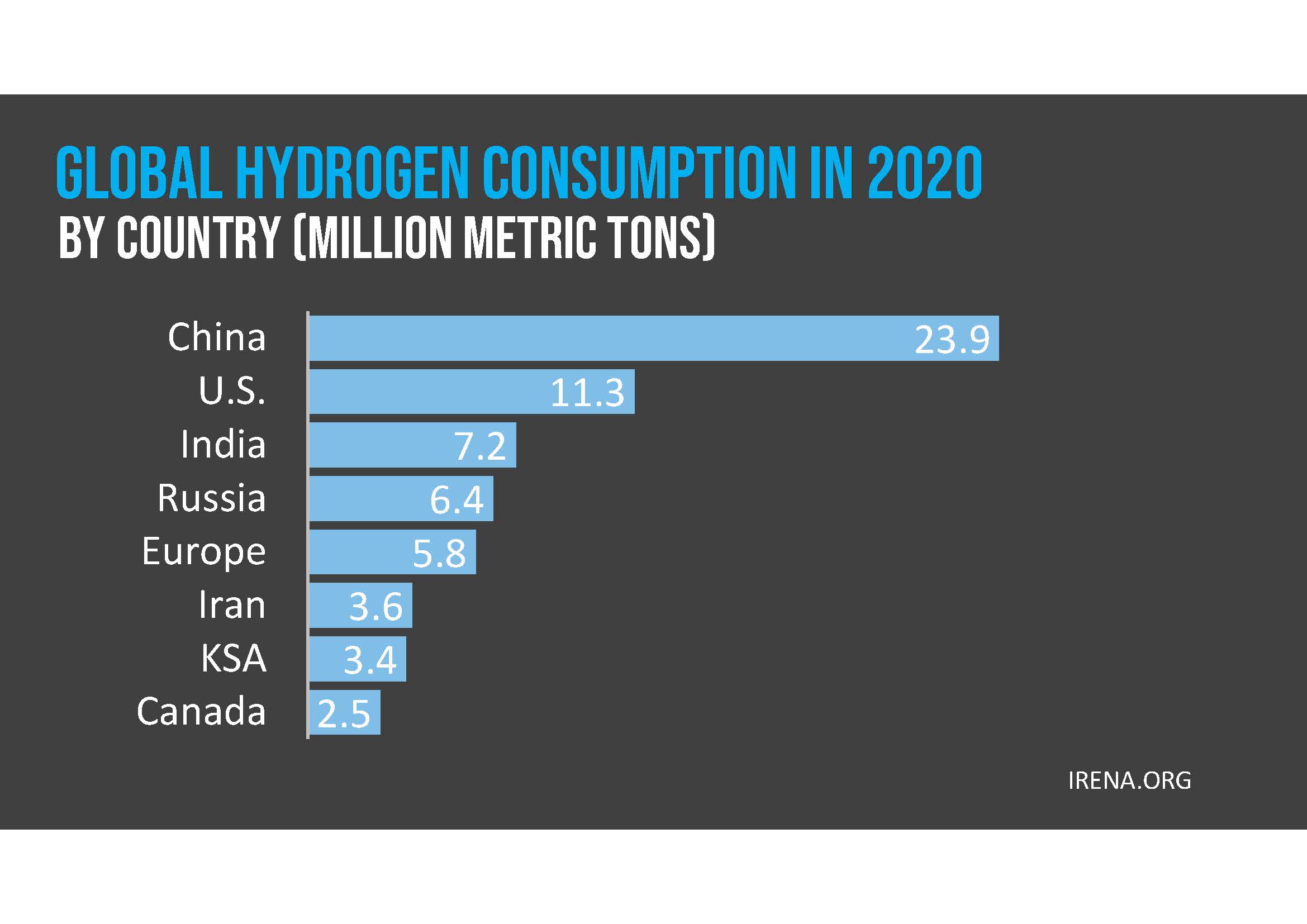 Bar chart showing global hydrogen consumption by country in 2020. China leads with 23.9 million metric tons, followed by the U.S. with 11.3, and India with 7.2.