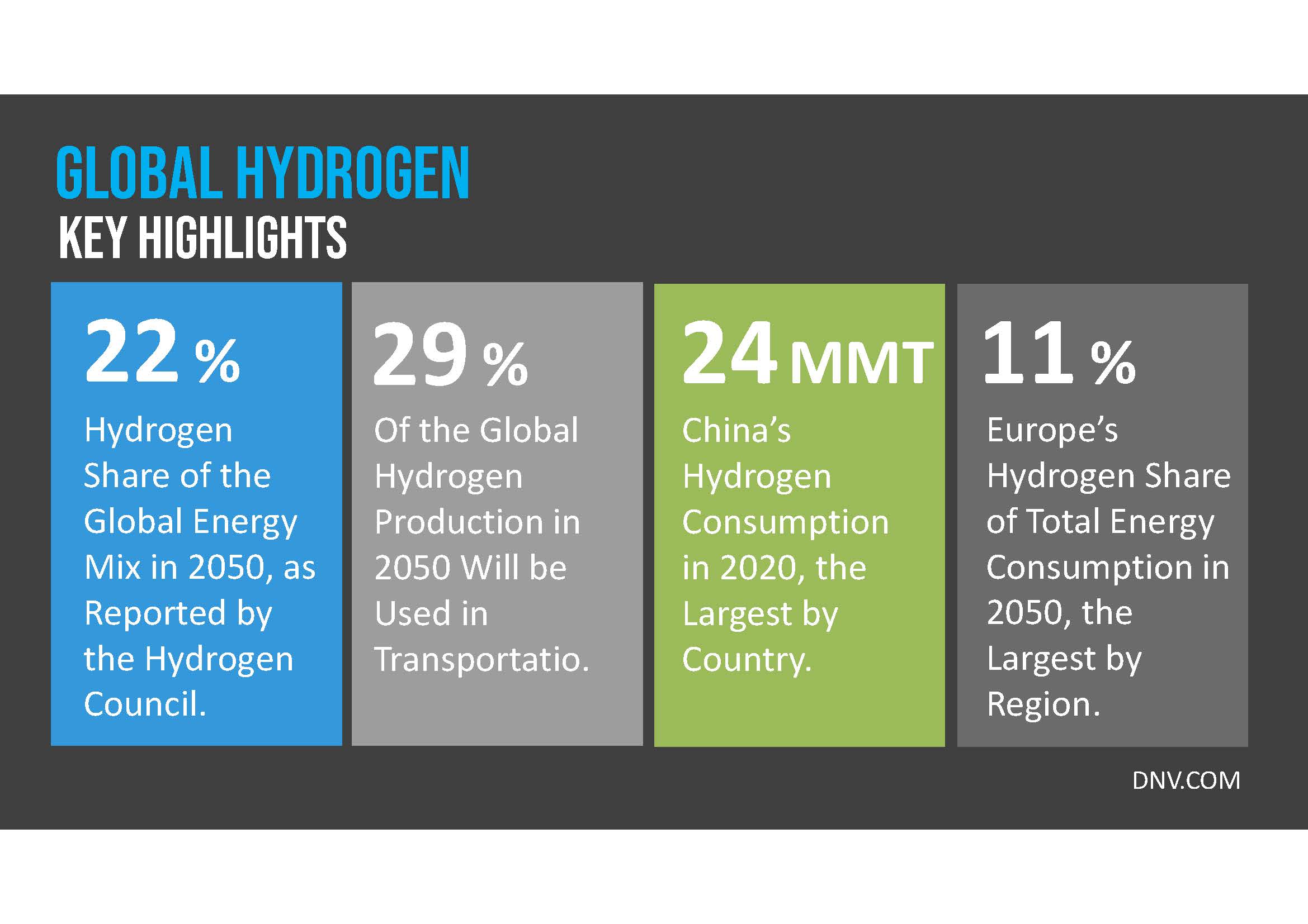 Infographic showing key highlights on global hydrogen: 22% energy share by 2050, 29% for transport, 24 MMT in China (2020), and 11% energy share in Europe by 2050.