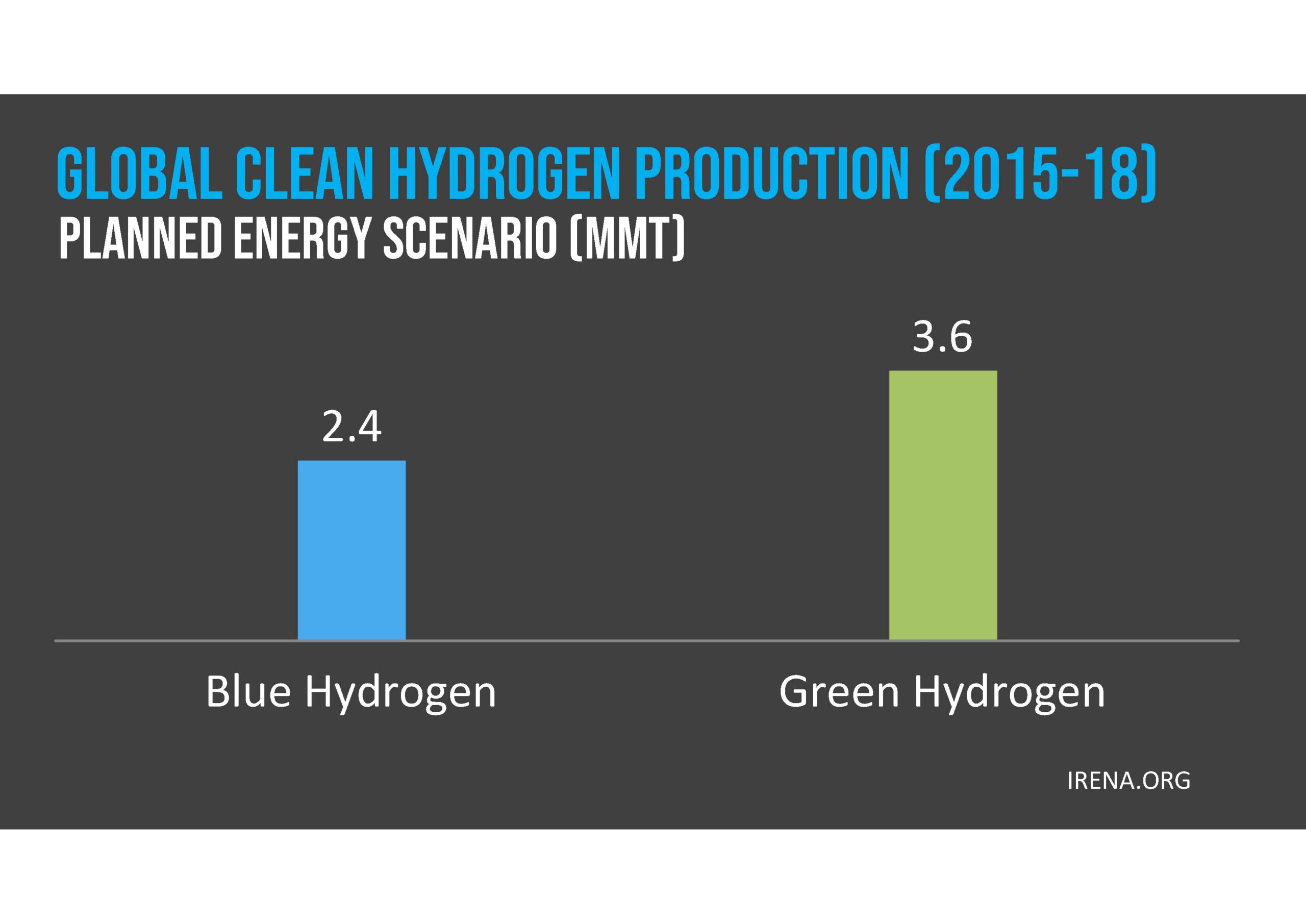 Bar chart comparing global clean hydrogen production (2015–2018): Blue Hydrogen at 2.4 MMT and Green Hydrogen at 3.6 MMT, according to a planned energy scenario.