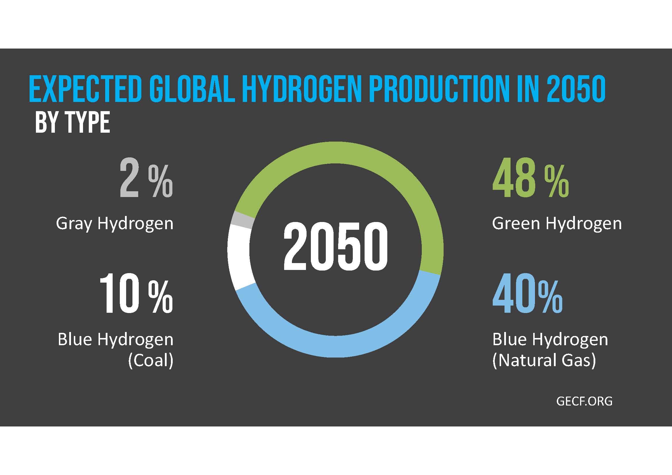 A pie chart shows expected global hydrogen production in 2050: 48% green, 40% blue (natural gas), 10% blue (coal), and 2% gray hydrogen.