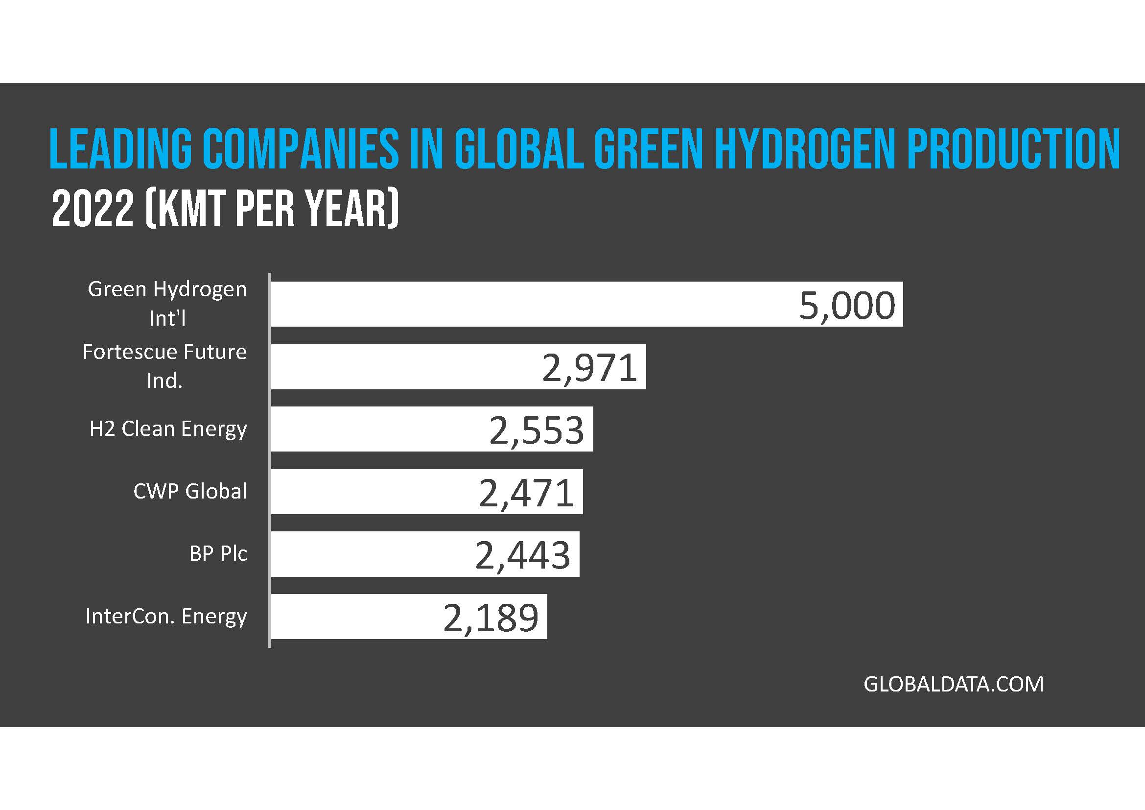 Bar chart showing leading global green hydrogen producers in 2022, with Green Hydrogen Int'l at 5,000 KMT/year, followed by Fortescue Future Ind. at 2,971 KMT/year.