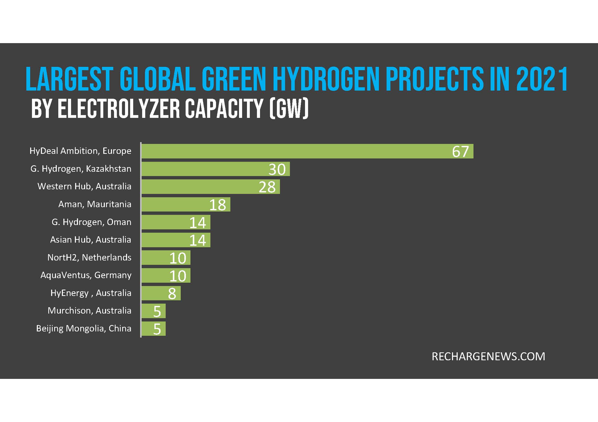 Bar chart showing the largest global green hydrogen projects in 2021 by electrolyzer capacity (GW), with HyDeal Ambition in Europe leading at 67 GW.