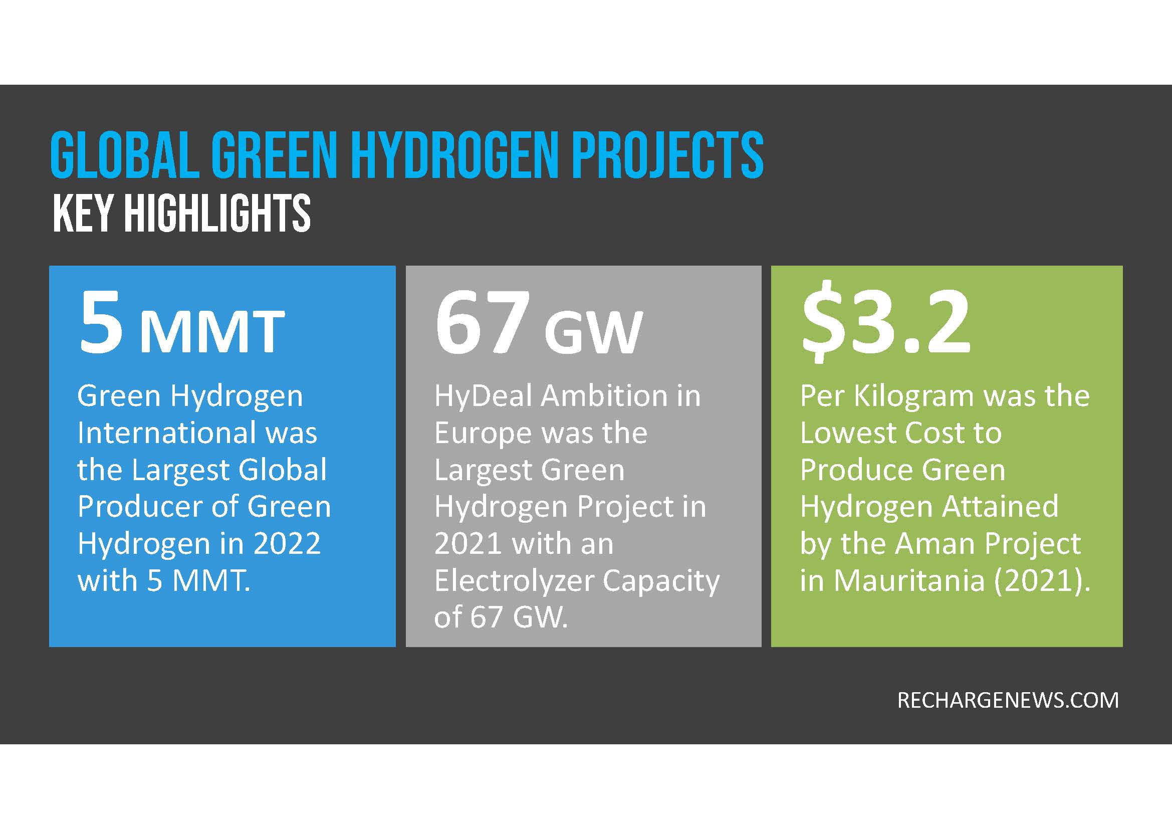 Infographic with key highlights on global green hydrogen projects: top producer, largest project capacity in Europe, and lowest production cost in Mauritania.
