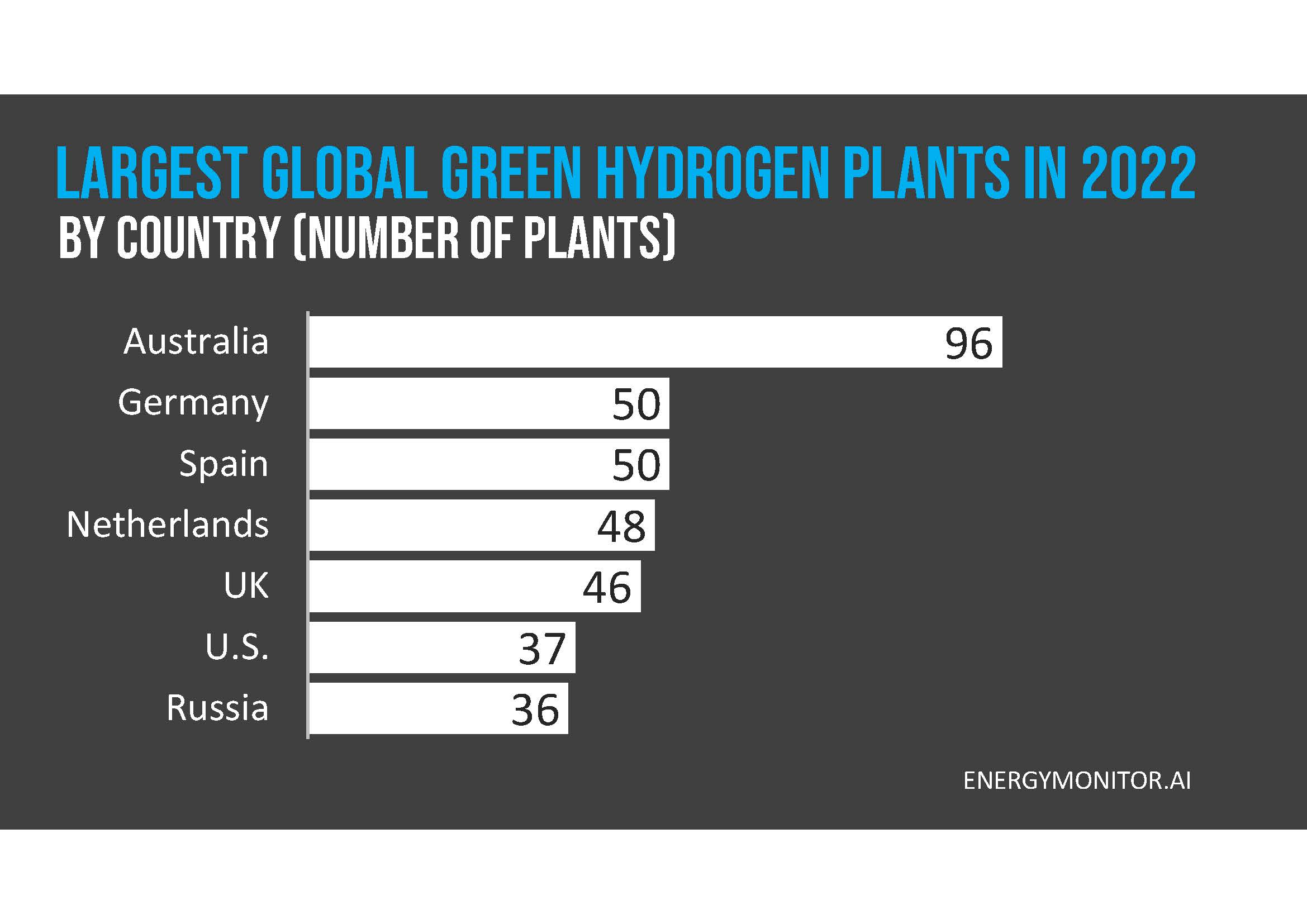 Bar graph showing the number of large green hydrogen plants in 2022 by country; Australia leads with 96, followed by Germany and Spain with 50 each, and others with fewer plants.