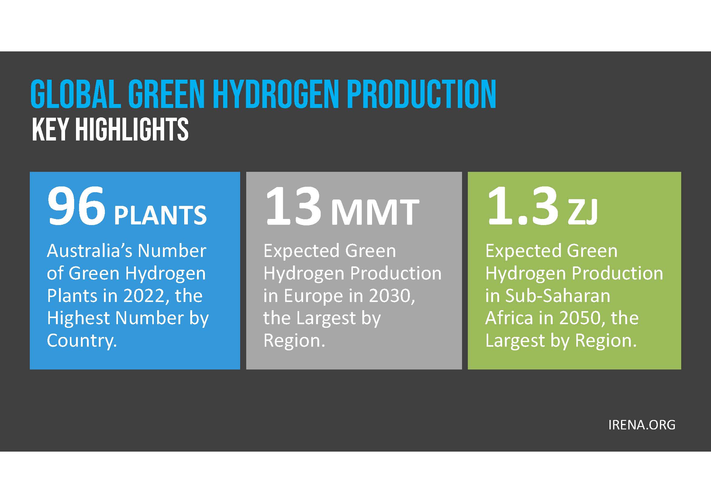 Infographic showing global green hydrogen production highlights: 96 plants in Australia (2022), 13 MMT in Europe (2030), and 1.3 ZJ in Sub-Saharan Africa (2050).