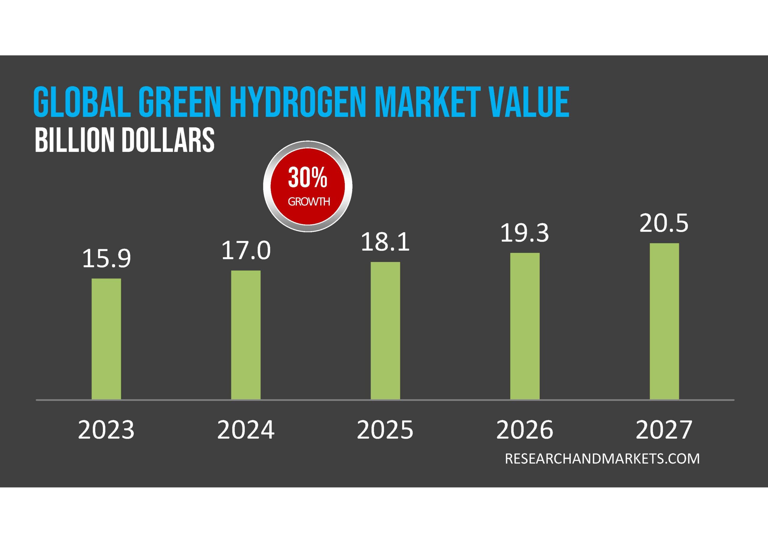 Bar graph showing global green hydrogen market value from 2023 to 2027, increasing from $15.9B in 2023 to $20.5B in 2027, with a 30% growth indicator.